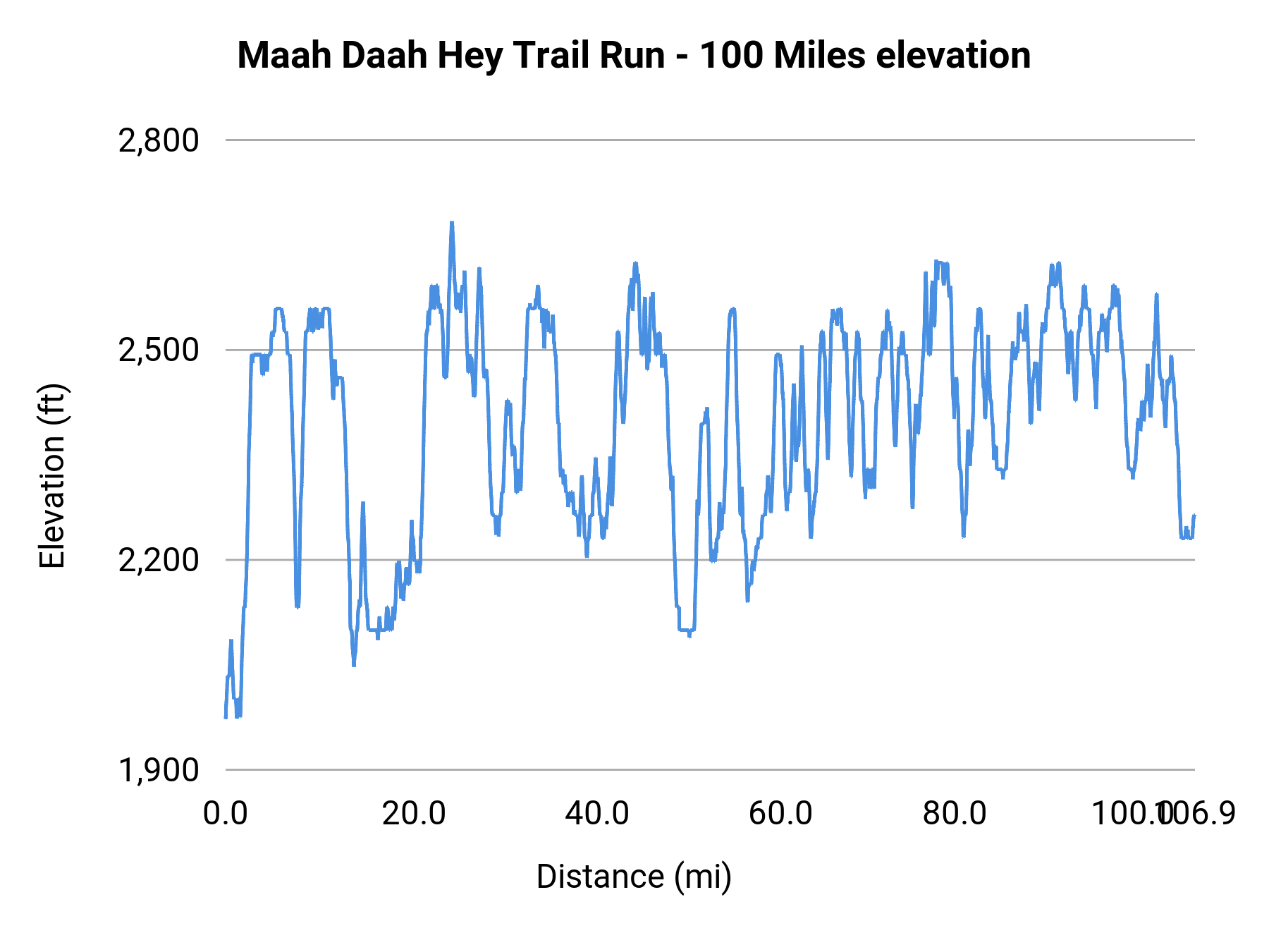 Maah Daah Hey Trail Run - 100 Miles elevation profile