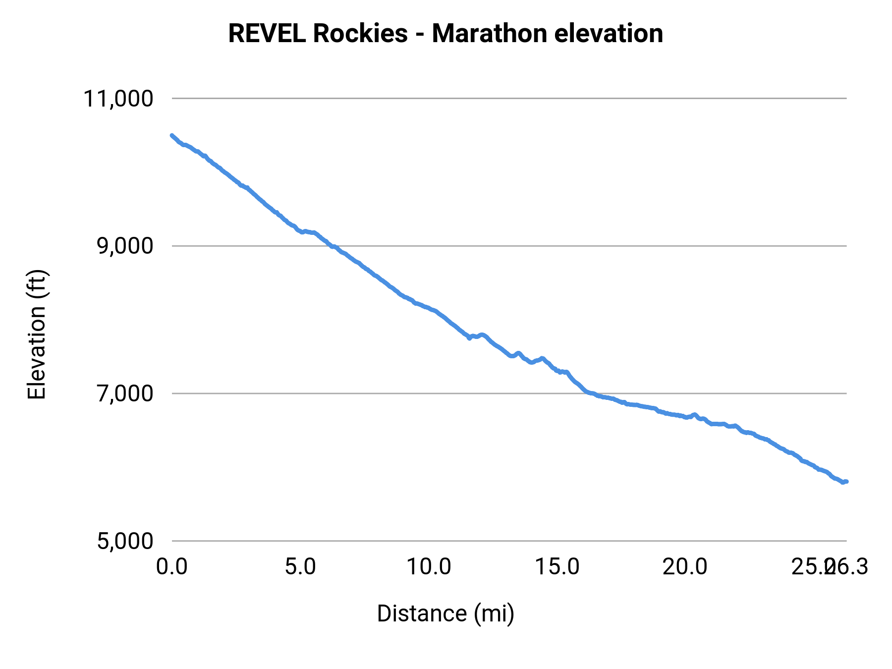 REVEL Rockies - Marathon elevation profile
