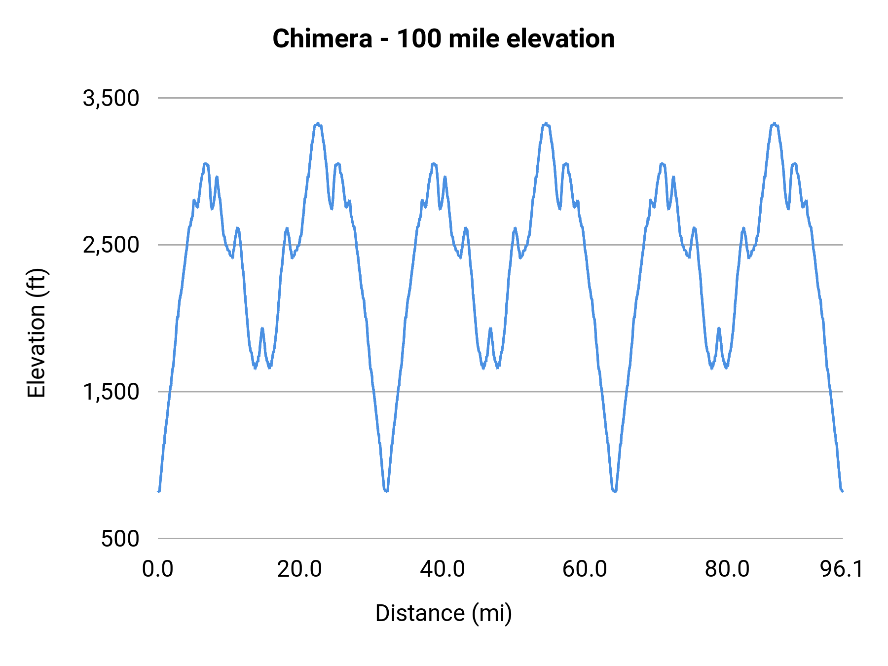 Chimera - 100 mile elevation profile