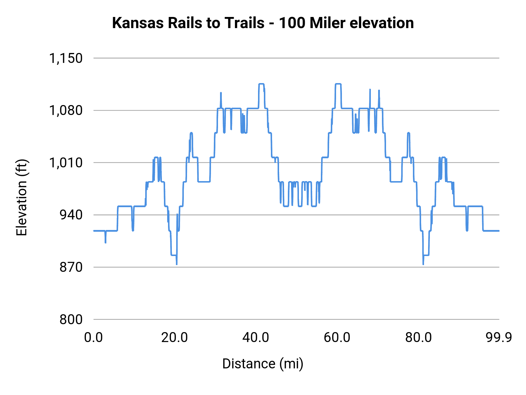 Kansas Rails to Trails - 100 Miler elevation profile