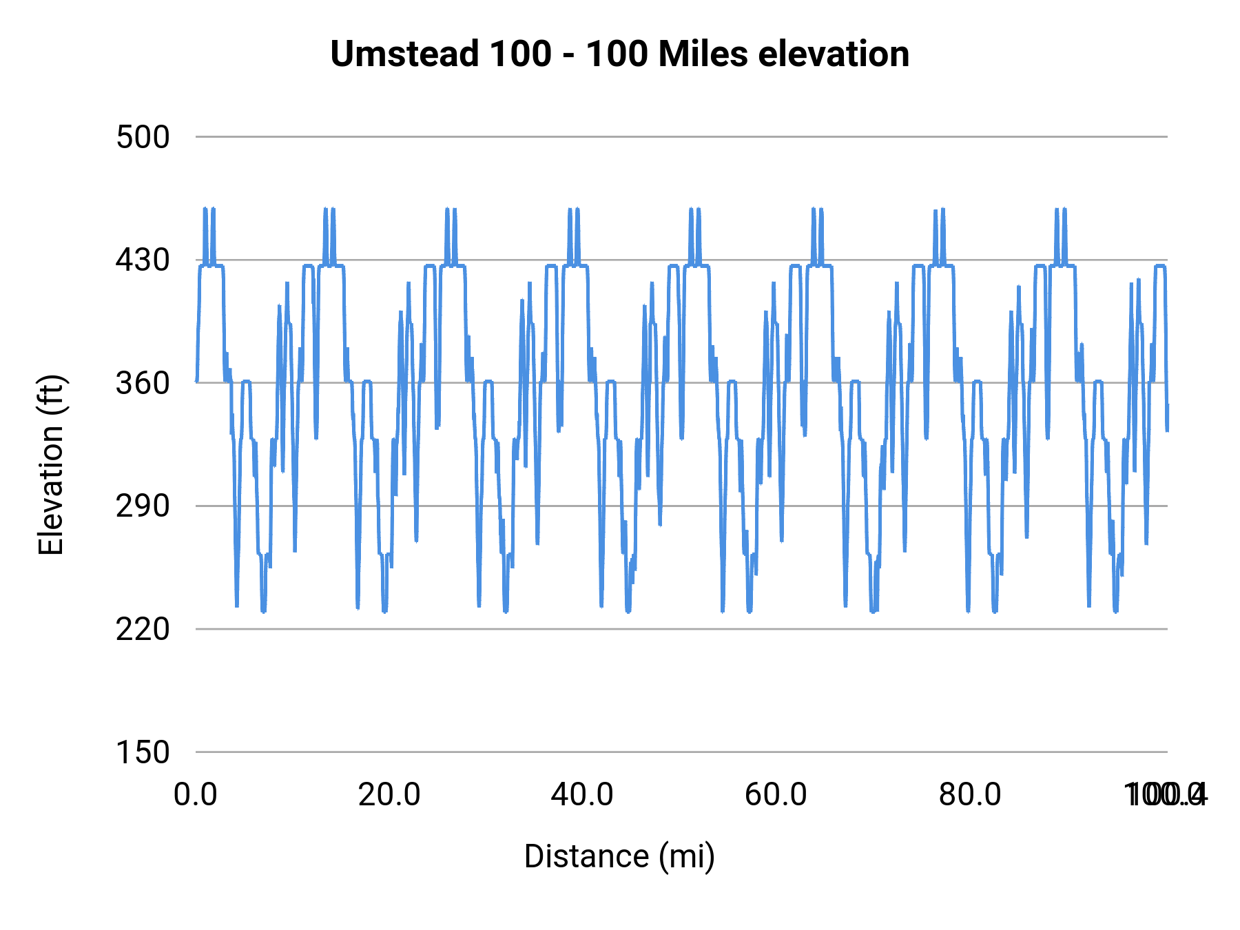Umstead 100 - 100 Miles elevation profile