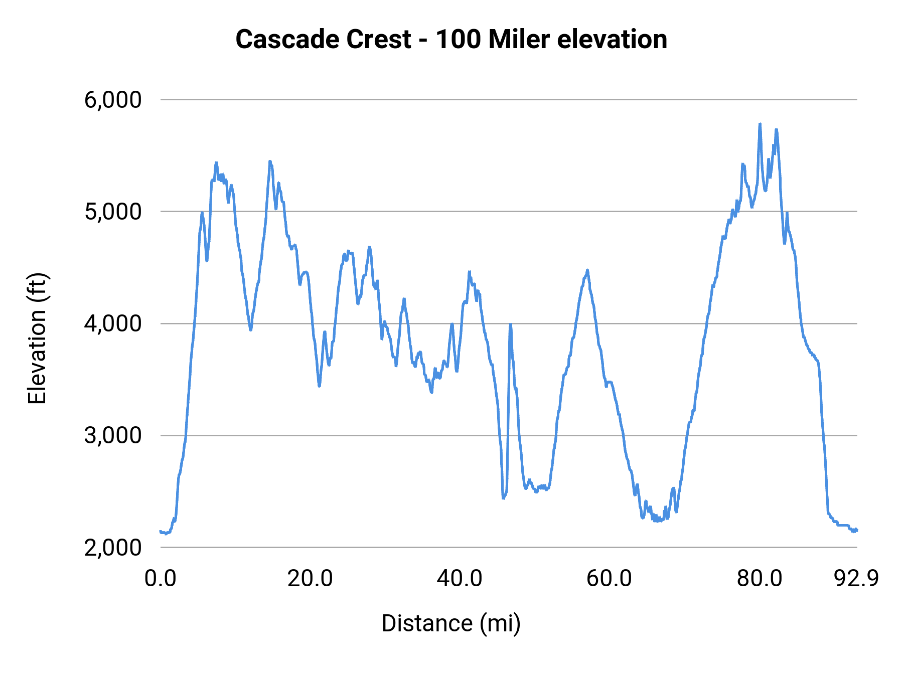 Cascade Crest - 100 Miler elevation profile