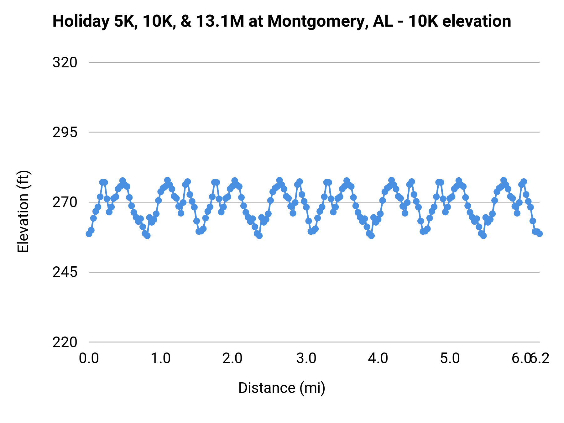 Holiday 5K, 10K, & 13.1M at Montgomery, AL - 10K elevation profile