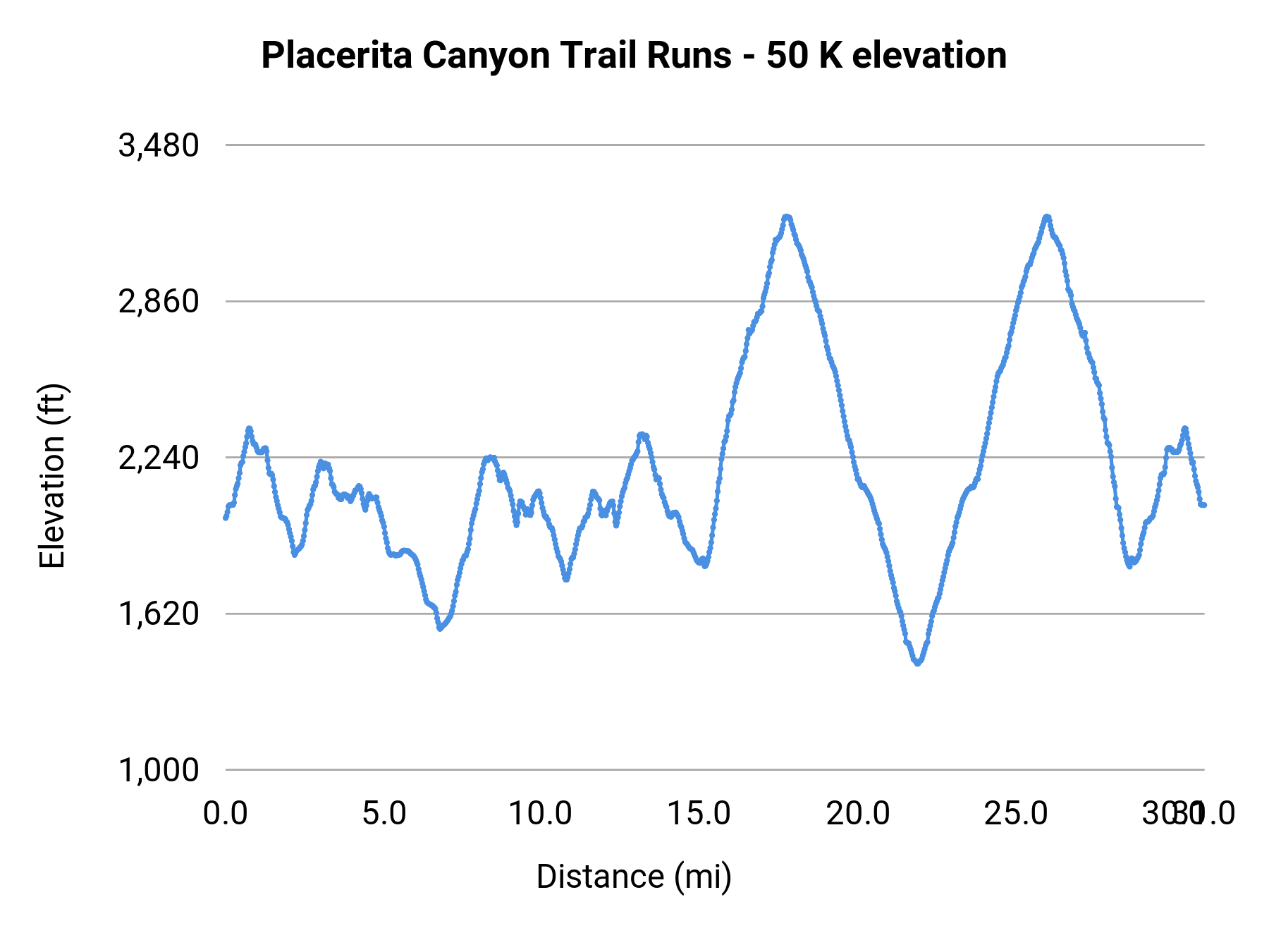 Placerita Canyon Trail Runs - 50 K elevation profile