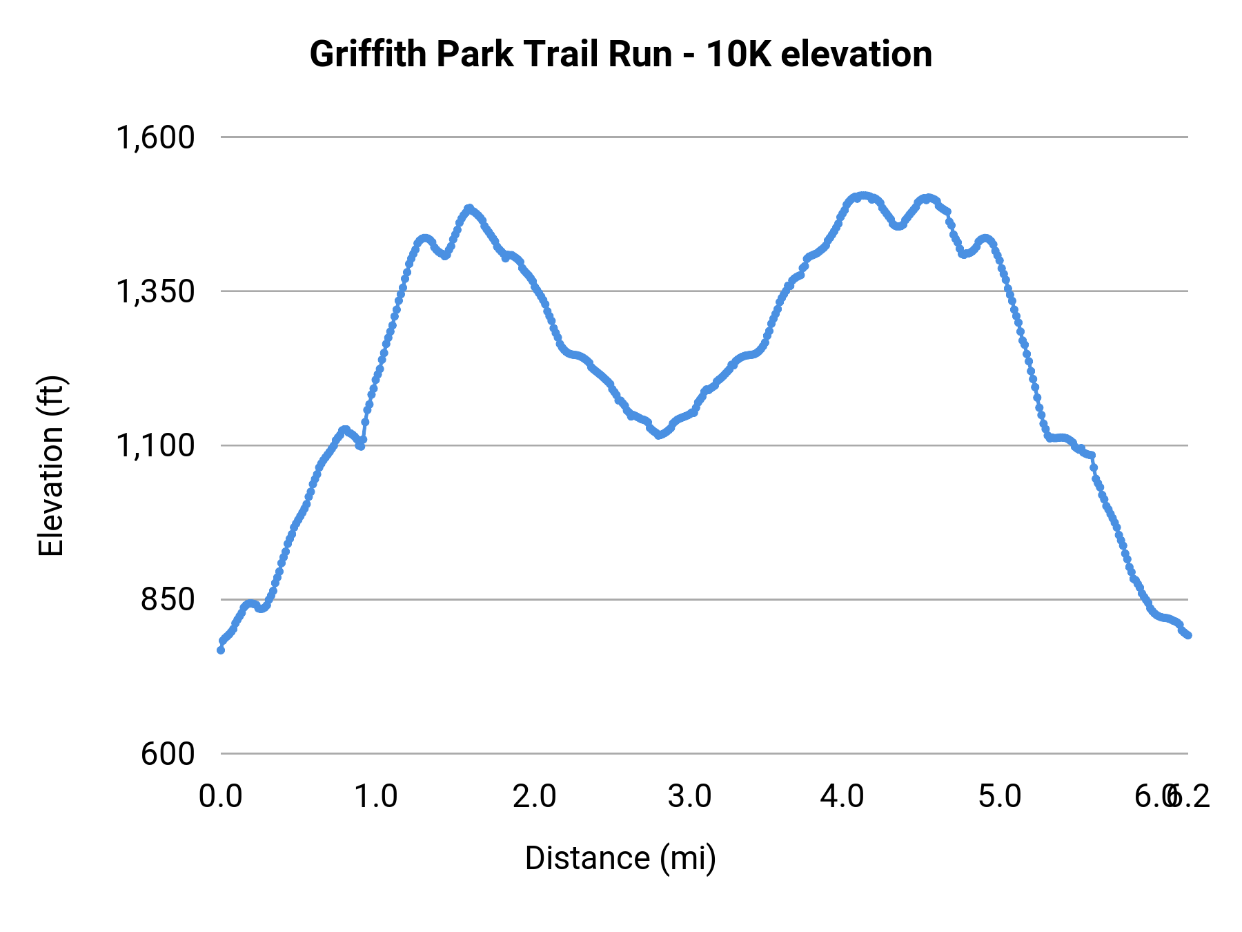 Griffith Park Trail Run - 10K elevation profile