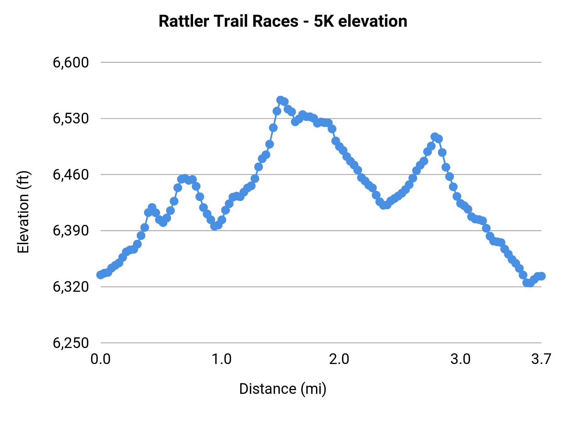 Rattler Trail Races - 5K elevation profile