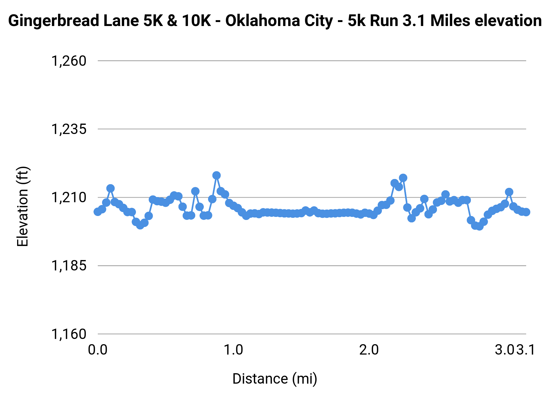 Gingerbread Lane 5K & 10K - Oklahoma City - 5K elevation profile