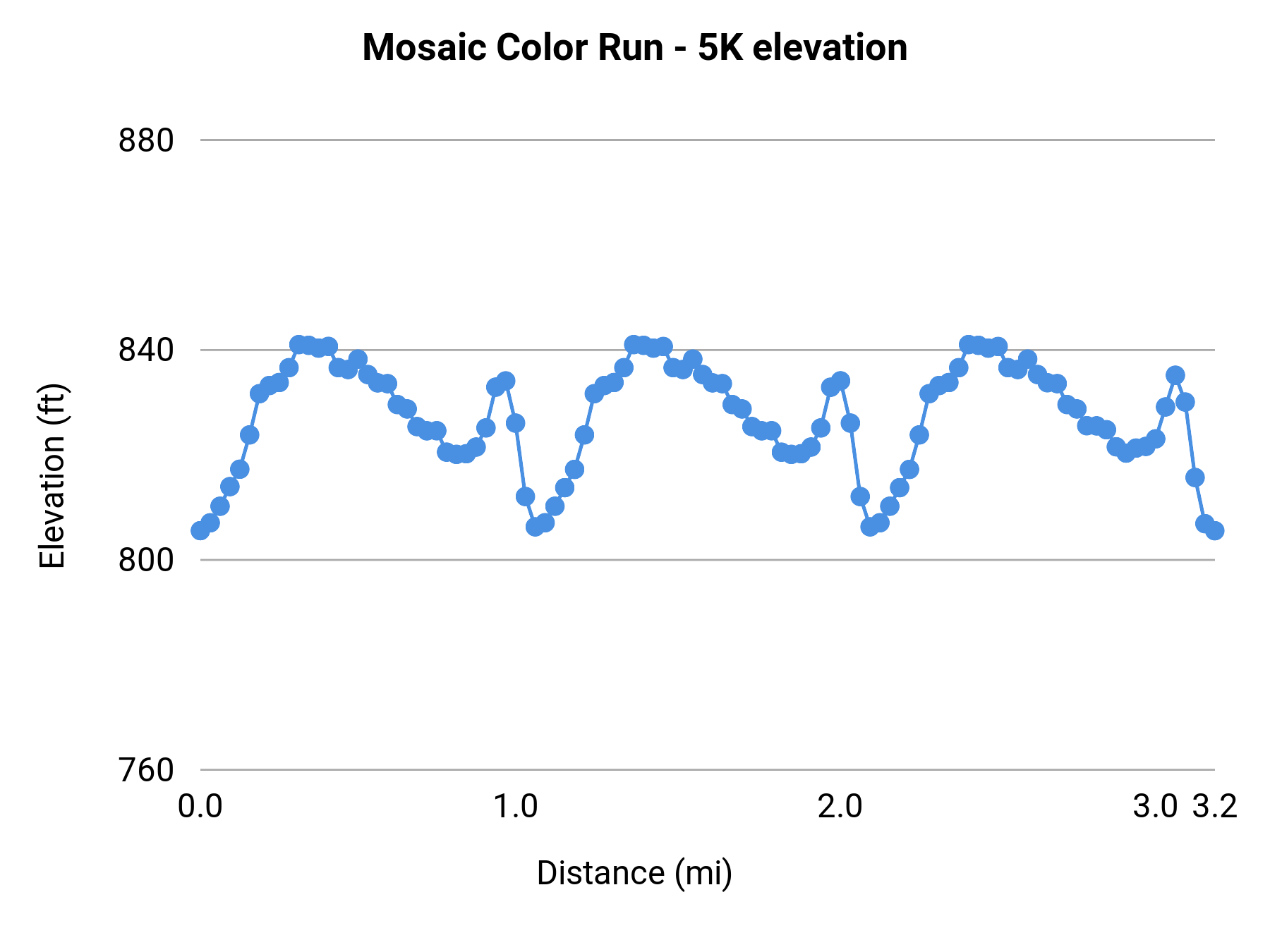 Mosaic Color Run - 5K elevation profile