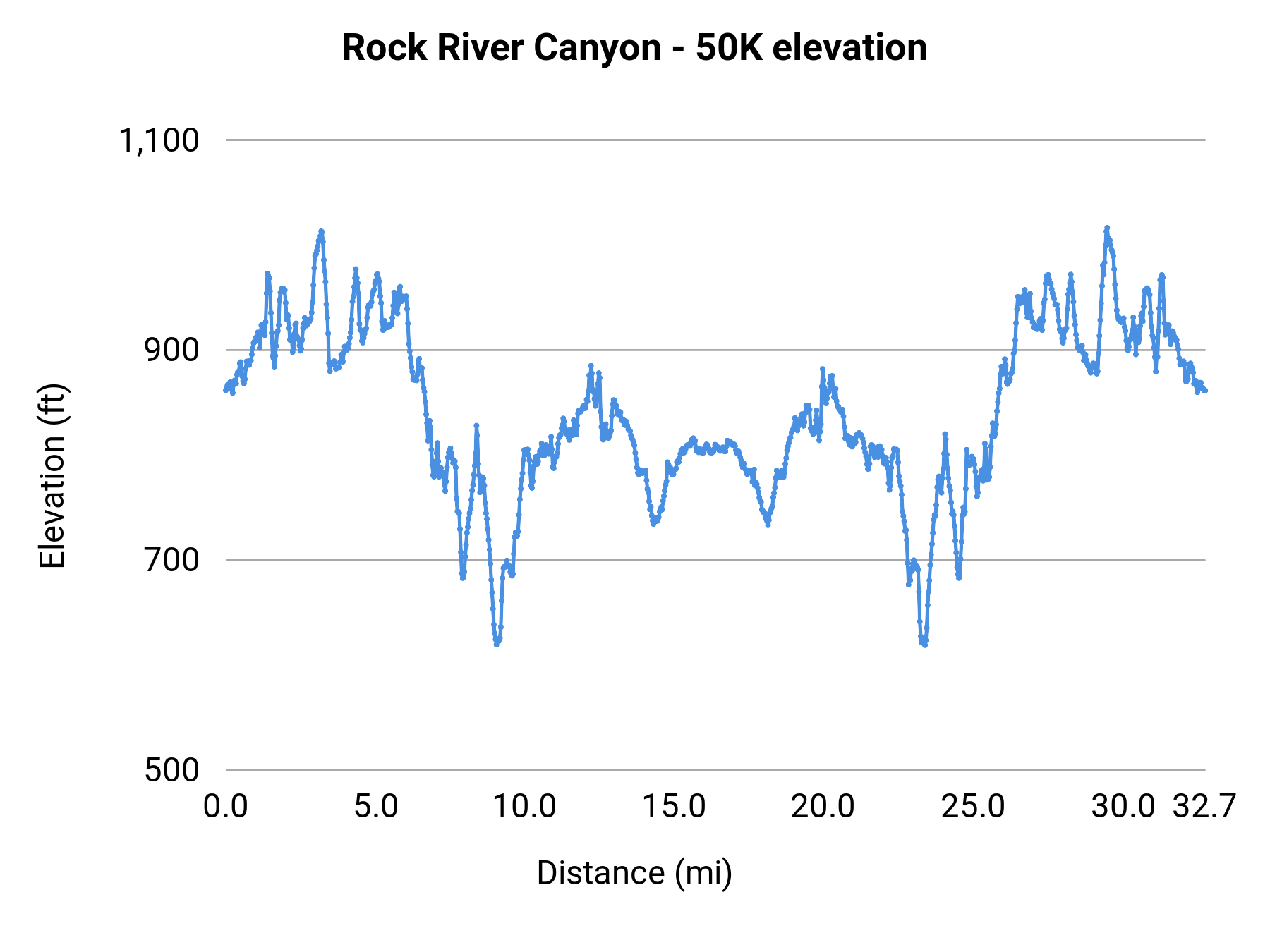 Rock River Canyon - 50K elevation profile