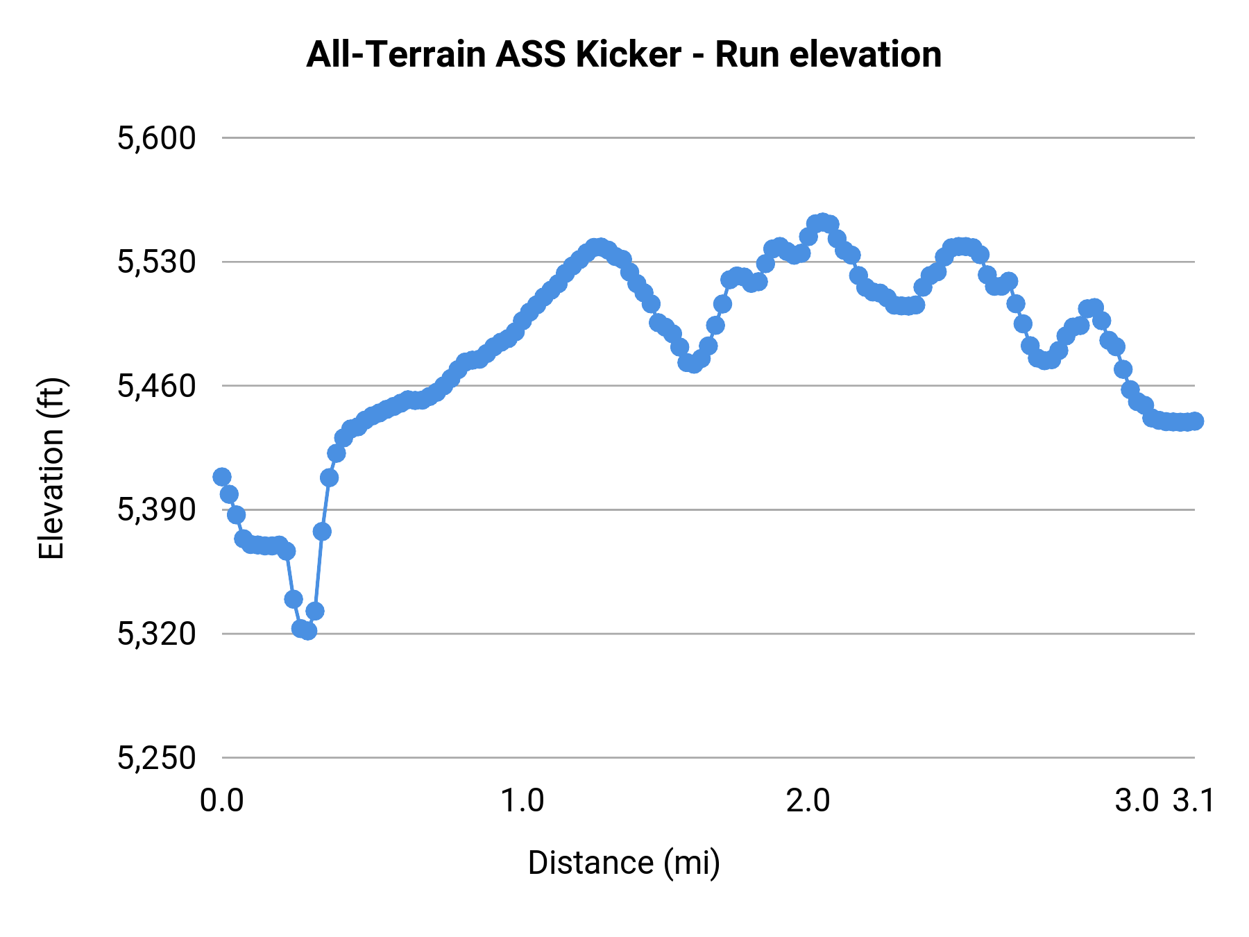 All-Terrain ASS Kicker - Run elevation profile
