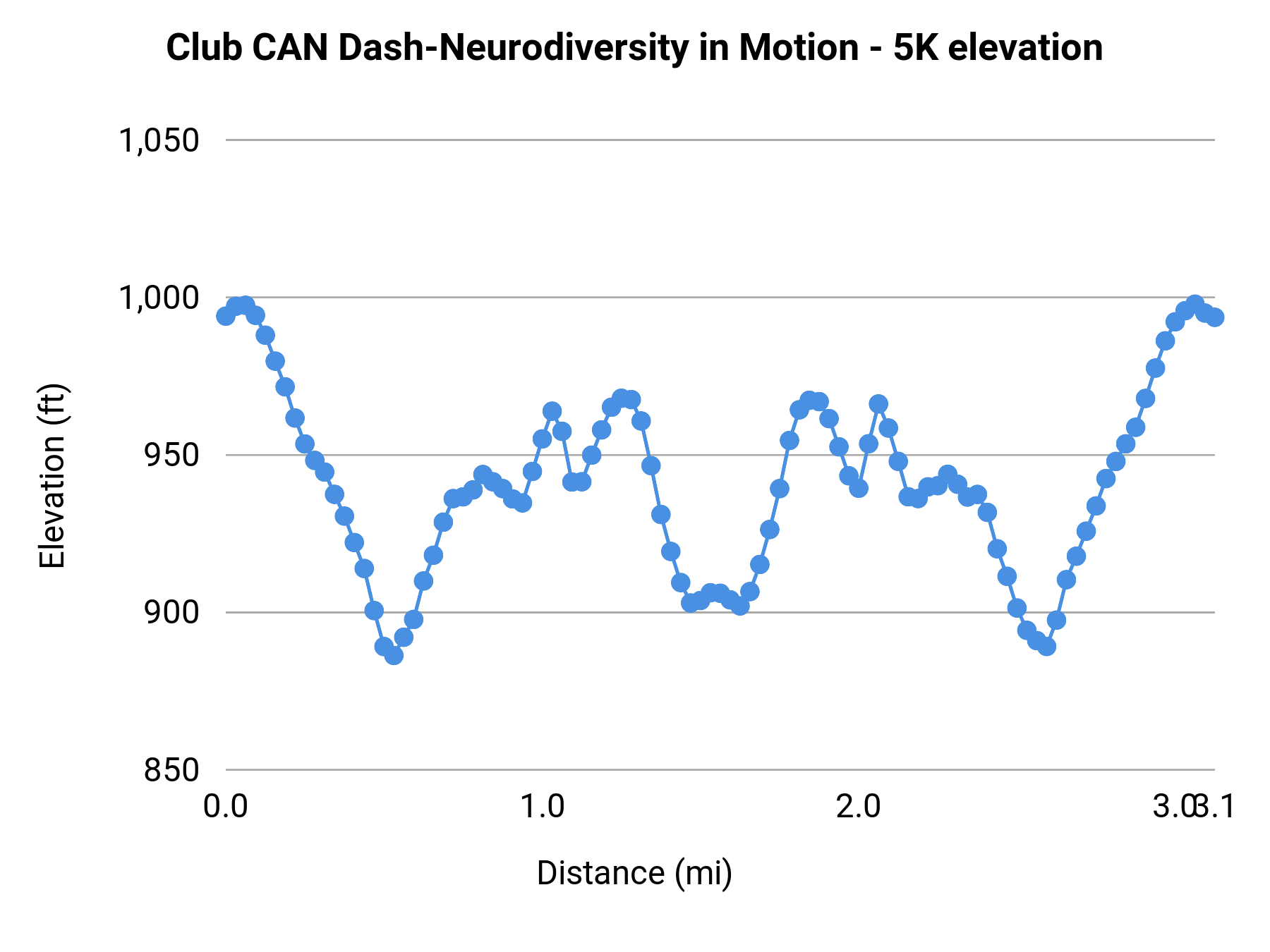 Club CAN Dash-Neurodiversity in Motion - 5K elevation profile