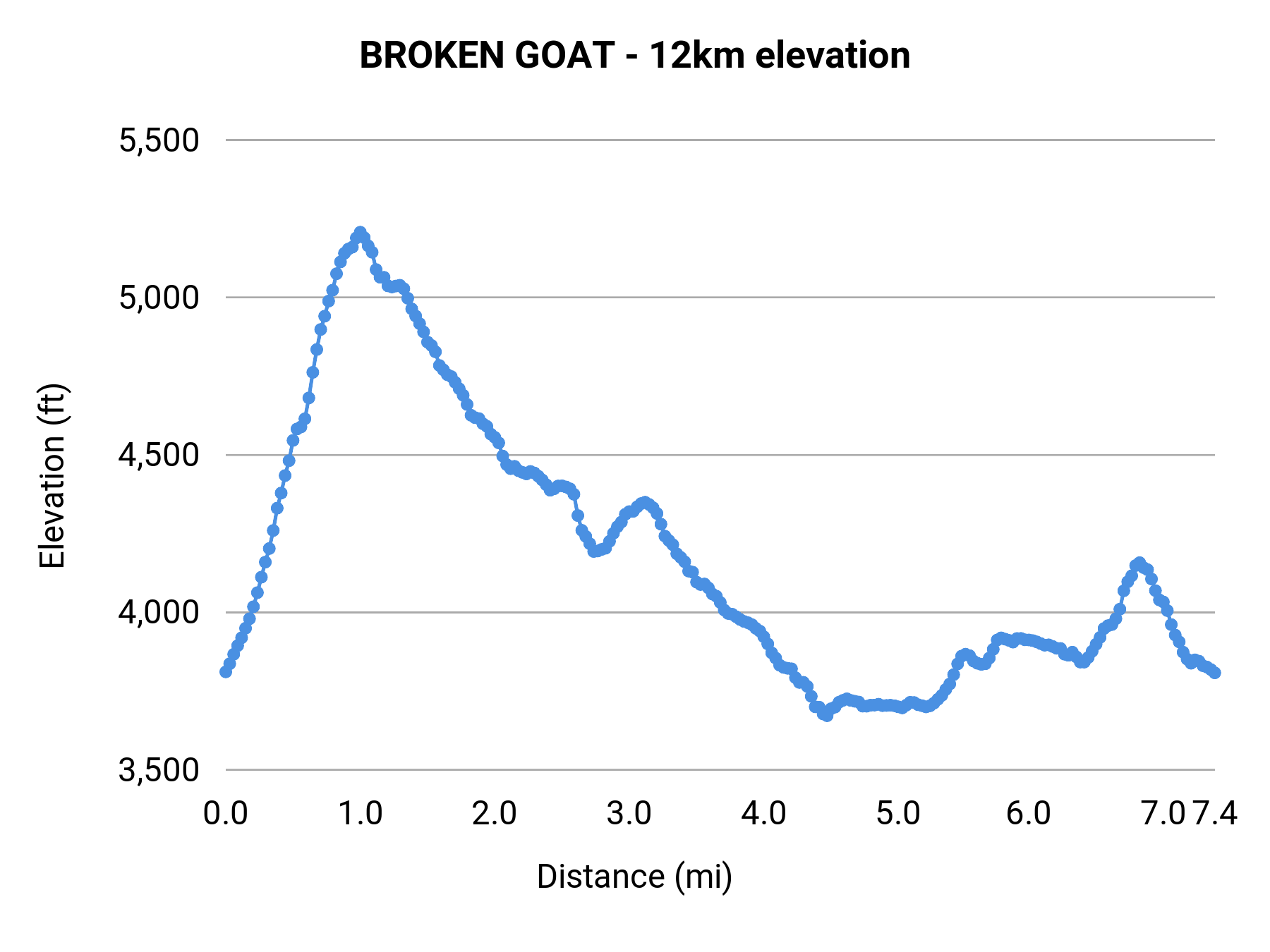 BROKEN GOAT - 12km elevation profile