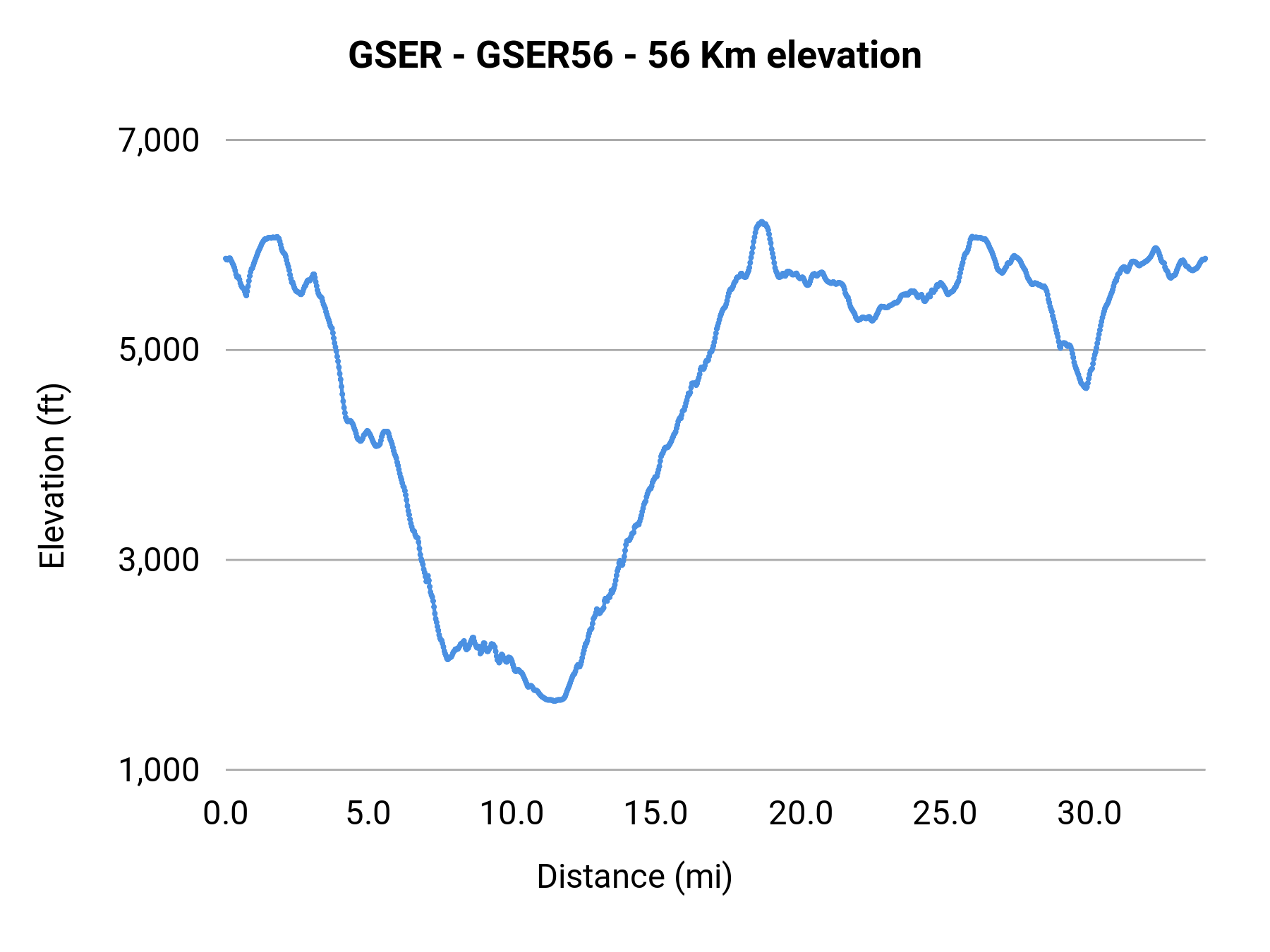 GSER - GSER56 - 56 Km elevation profile