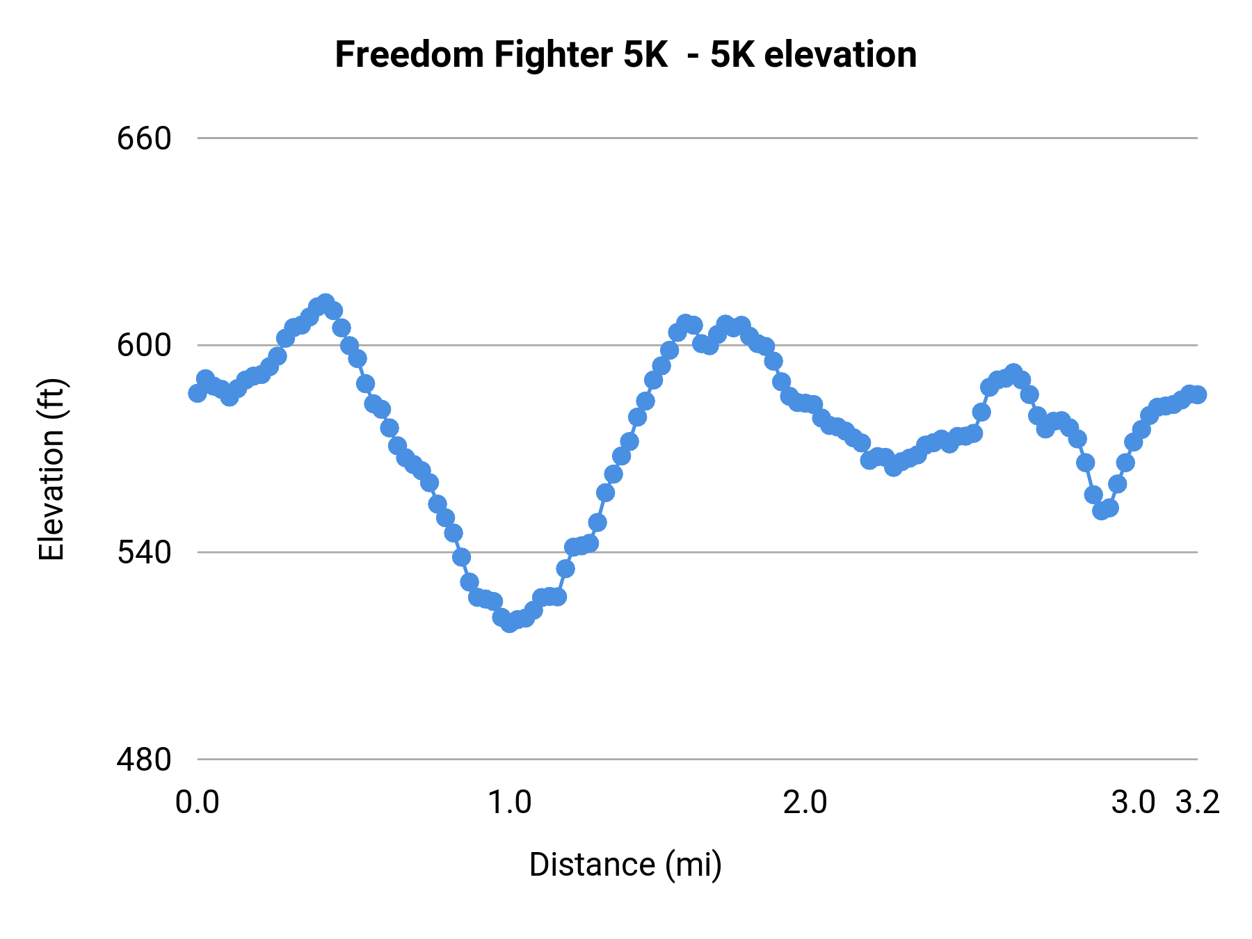 Freedom Fighter 5K - 5K elevation profile