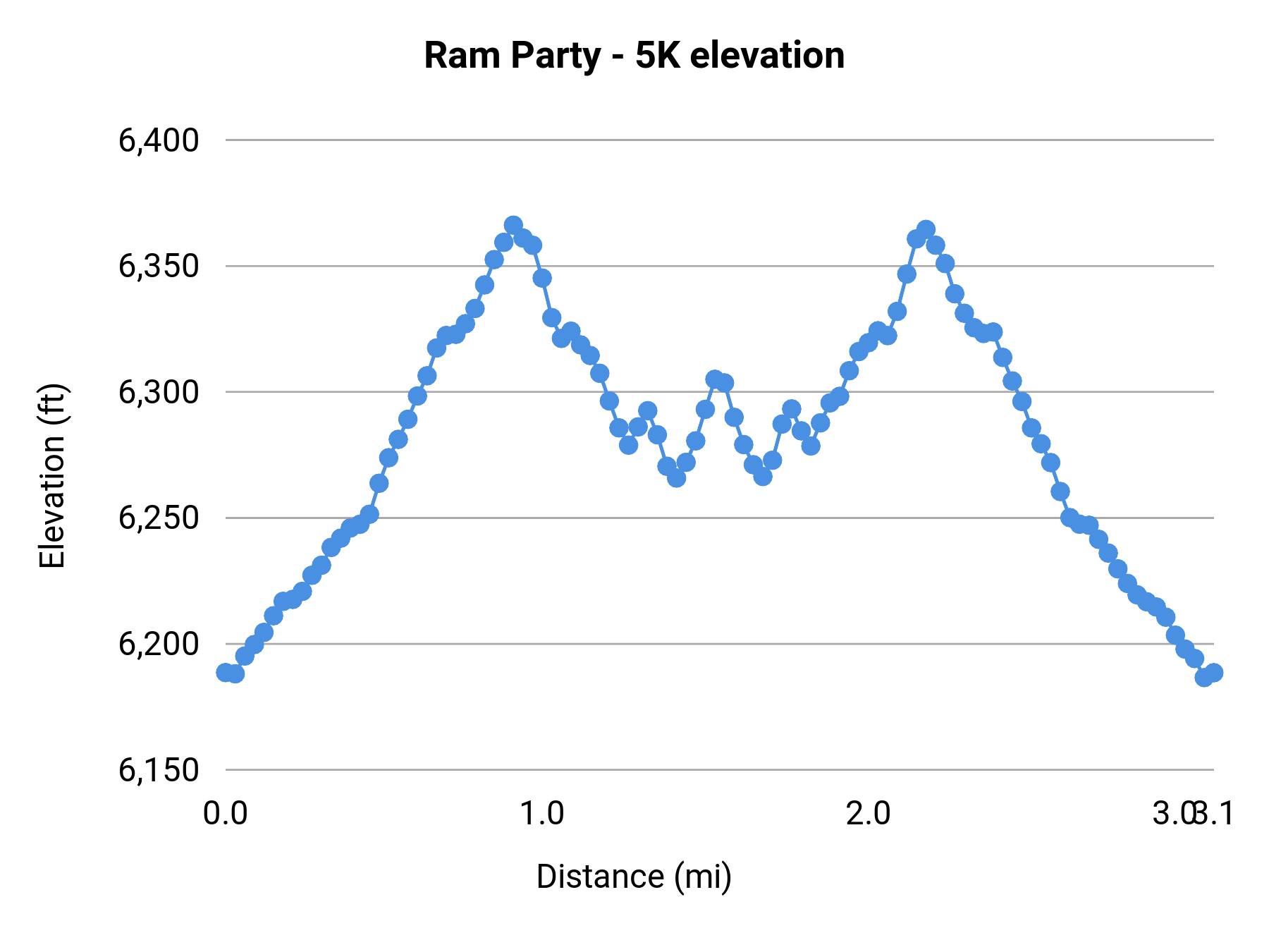 Ram Party - 5K elevation profile
