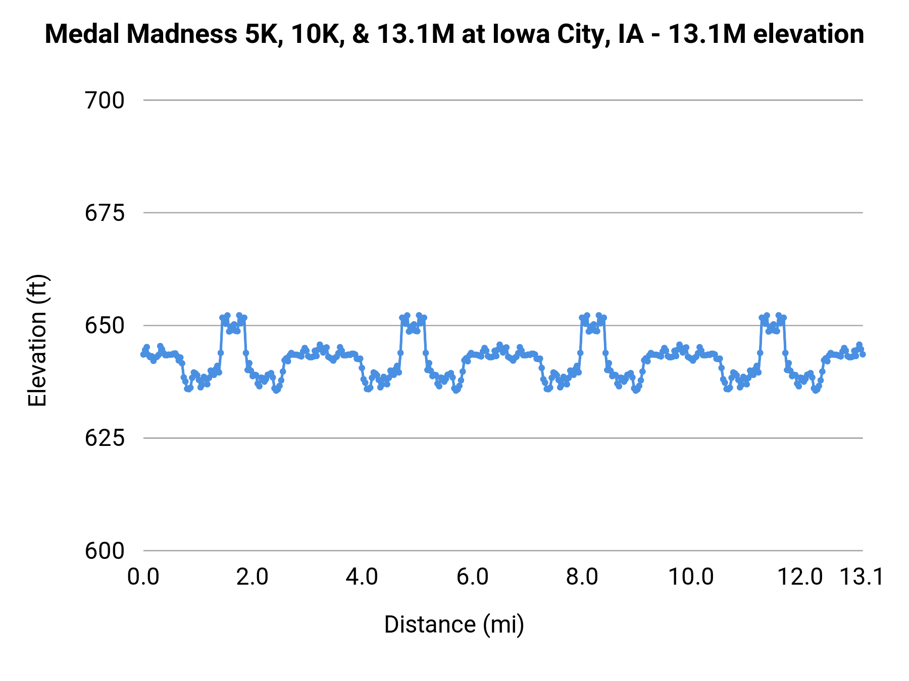 Medal Madness 5K, 10K, & 13.1M at Iowa City, IA - 13.1M elevation profile