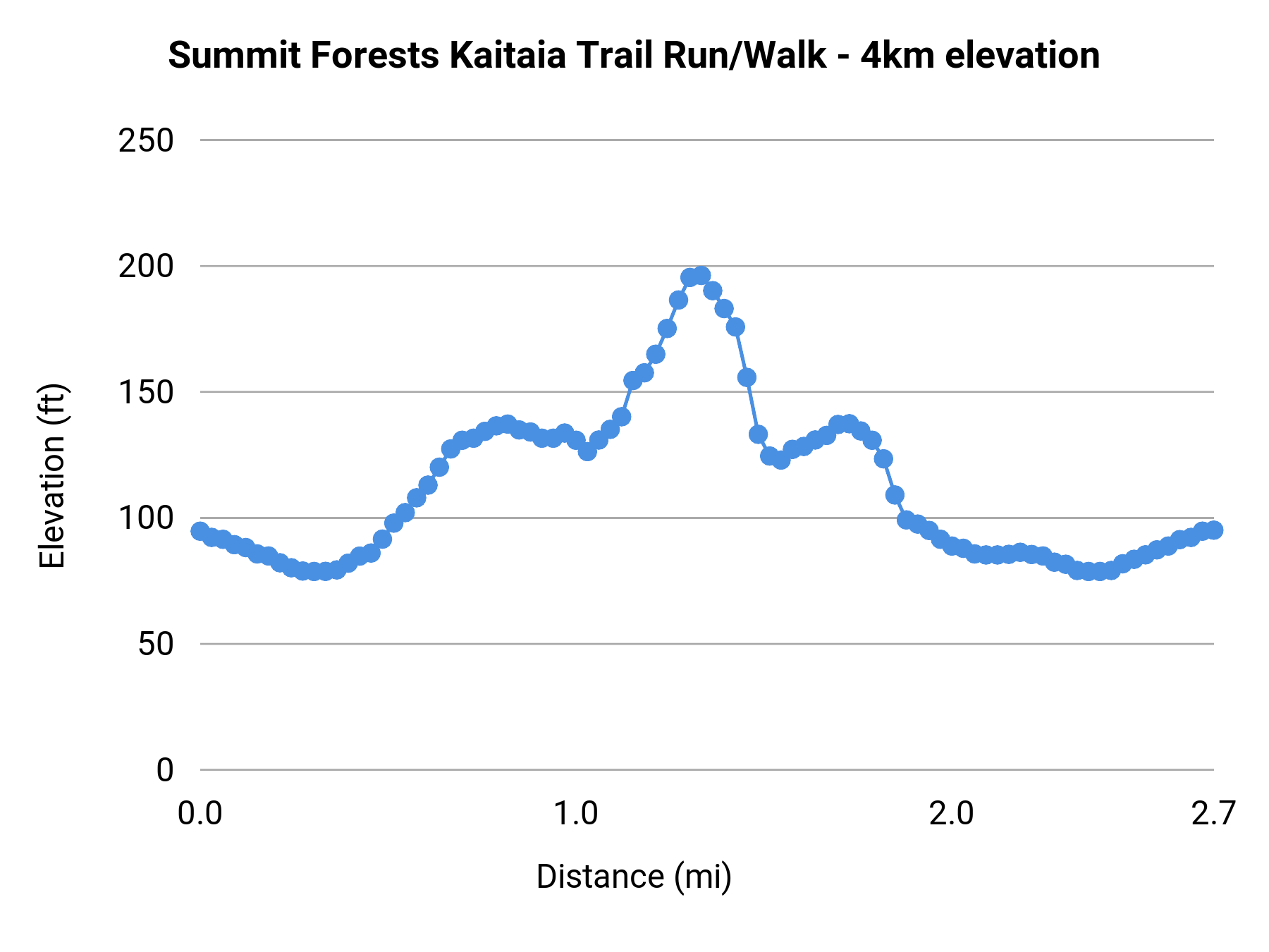 Summit Forests Kaitaia Trail Run/Walk - 4km elevation profile