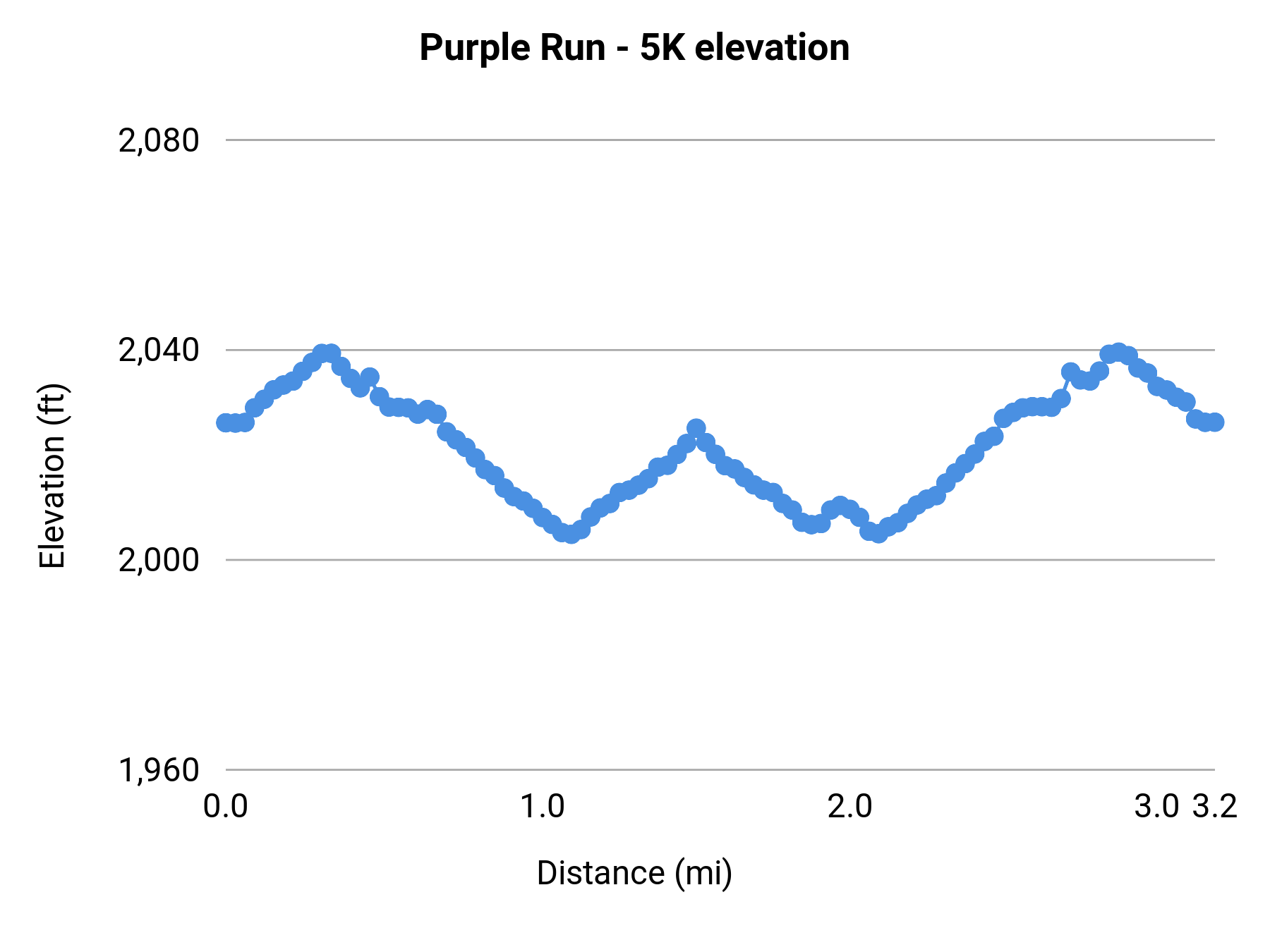 Purple Run - 5K elevation profile