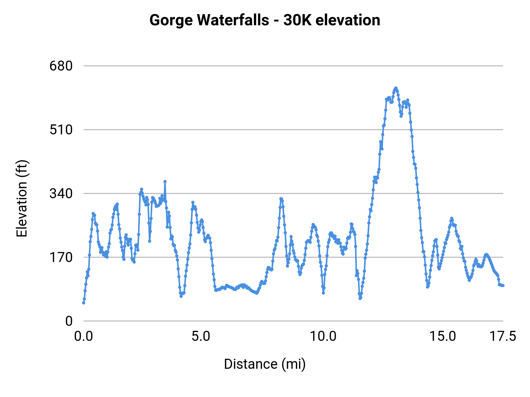 Gorge Waterfalls - 30K elevation profile