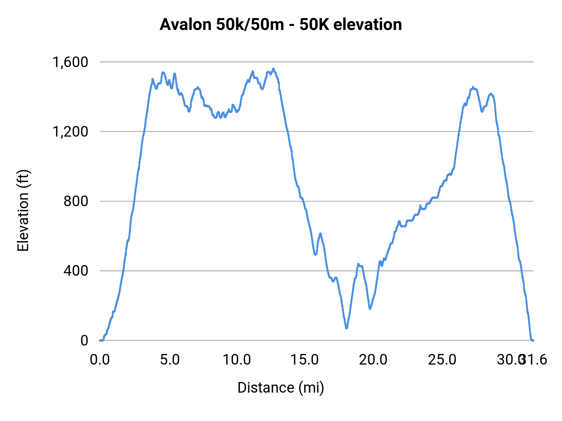 Avalon 50k/50m - 50K elevation profile
