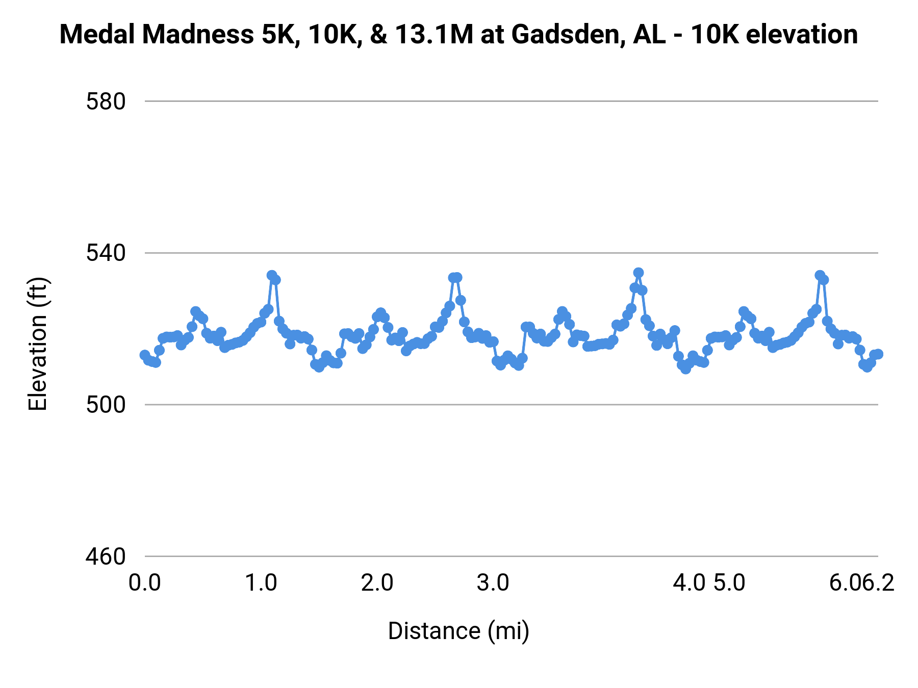 Medal Madness 5K, 10K, & 13.1M at Gadsden, AL - 10K elevation profile