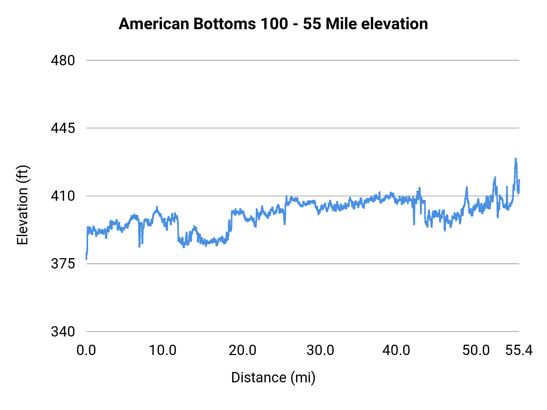 American Bottoms 100 - 55 Mile elevation profile
