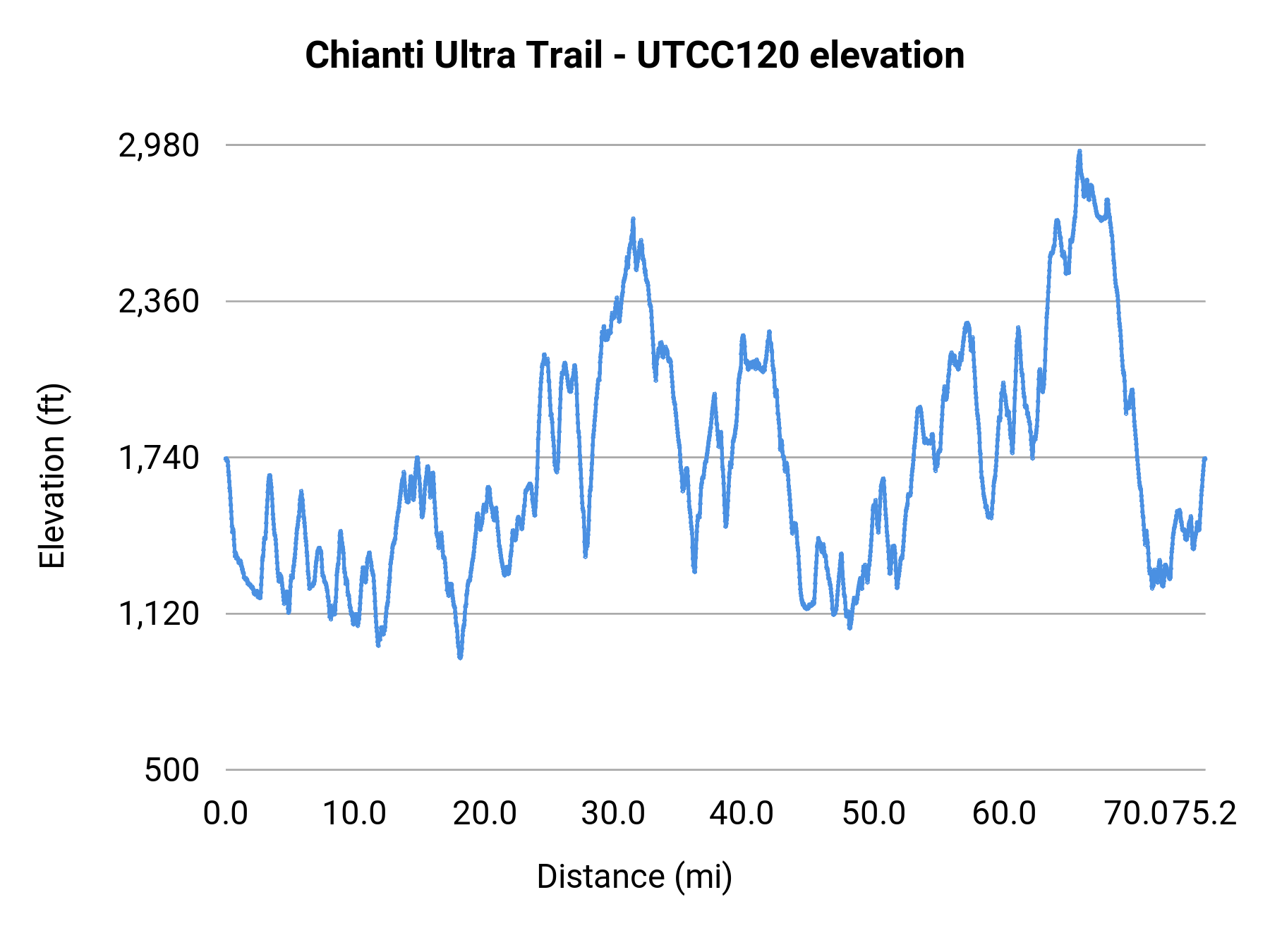 Chianti Ultra Trail - UTCC120 elevation profile