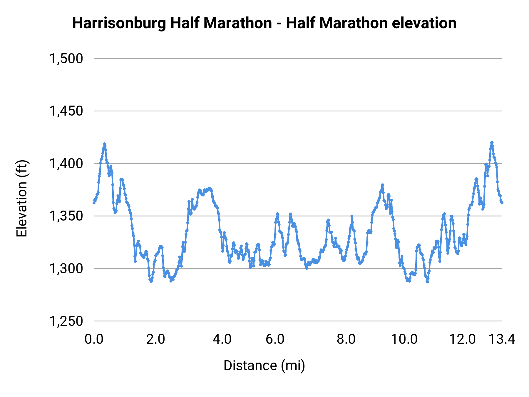 Harrisonburg Half Marathon - Half Marathon elevation profile