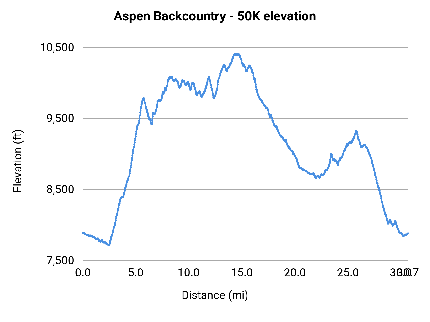 Aspen Backcountry - 50K elevation profile