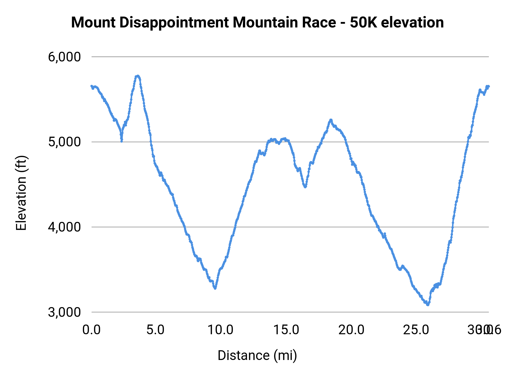 Mount Disappointment Mountain Race - 50K elevation profile