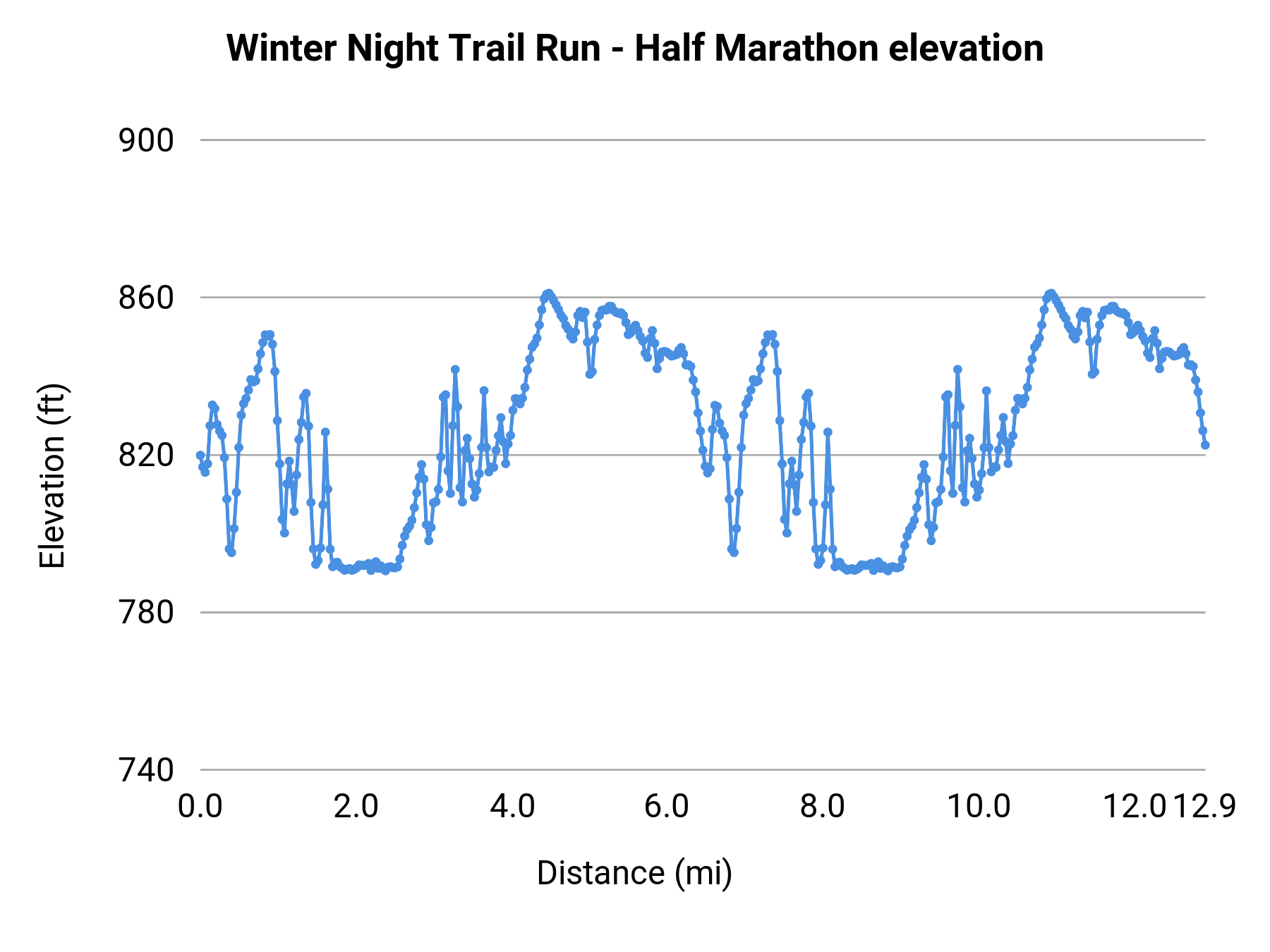 Winter Night Trail Run - Half Marathon elevation profile