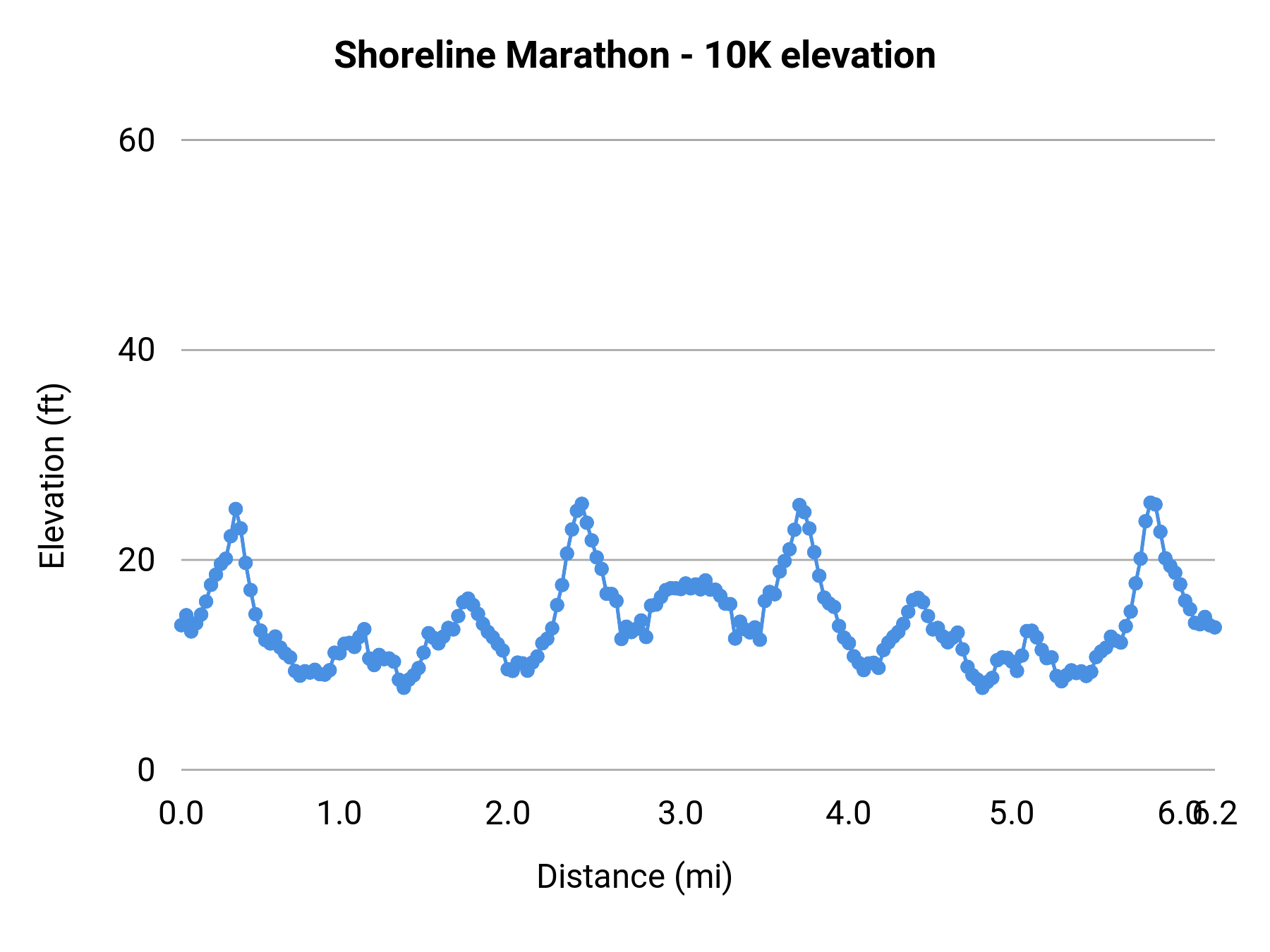 Shoreline Marathon - 10K elevation profile