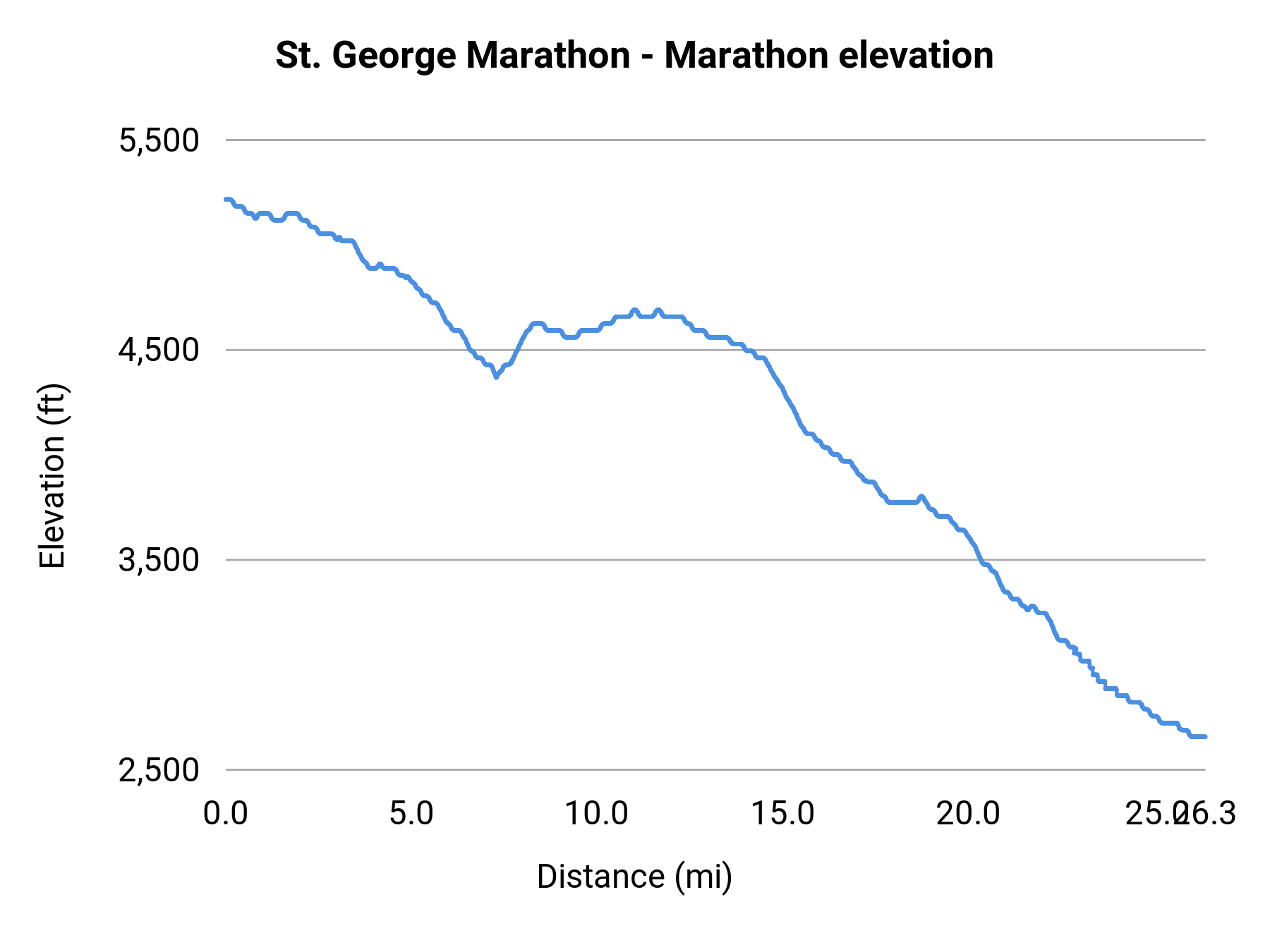 St. George Marathon - Marathon elevation profile