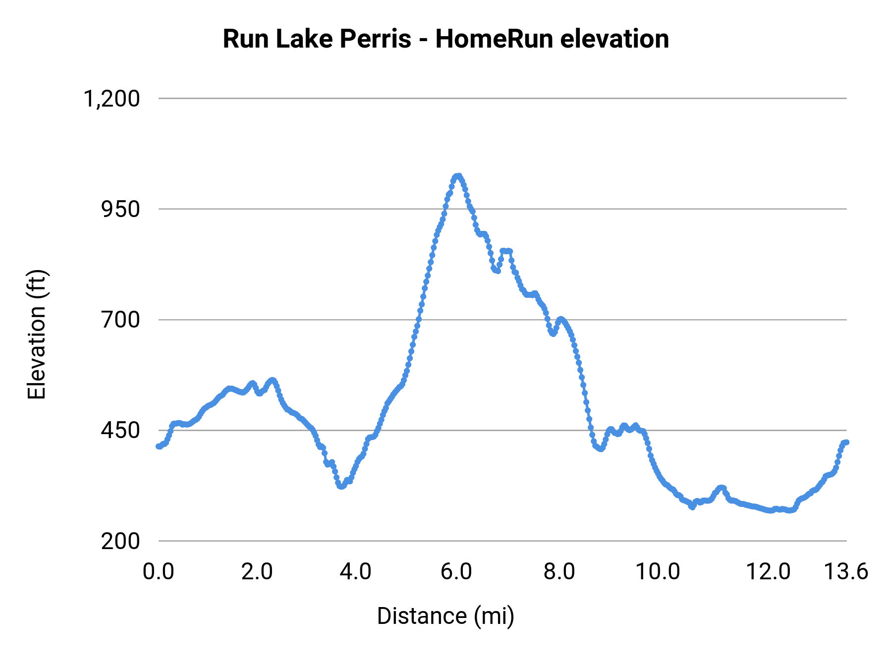 Run Lake Perris - HomeRun elevation profile