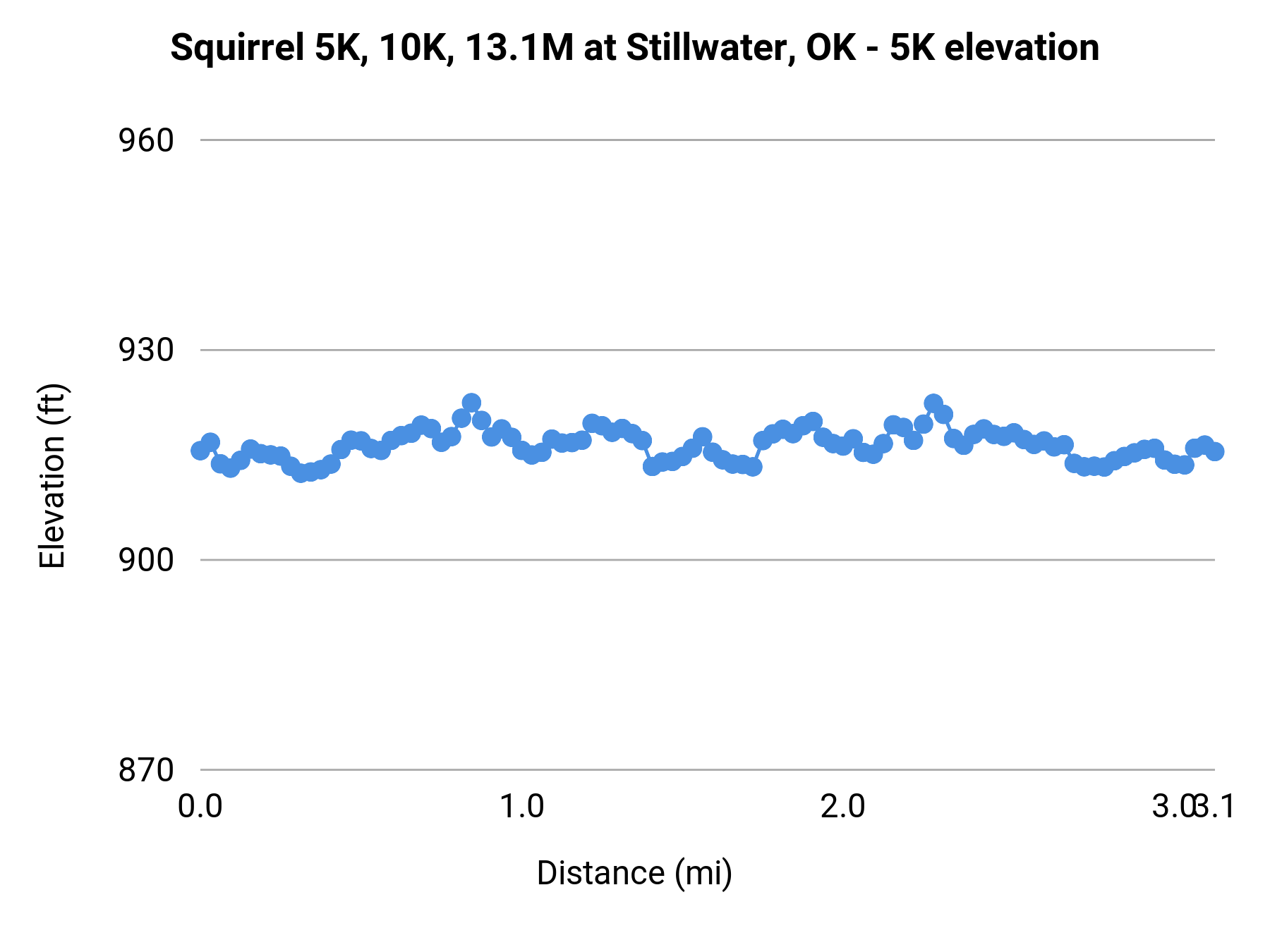 Squirrel 5K, 10K, 13.1M at Stillwater, OK - 5K elevation profile