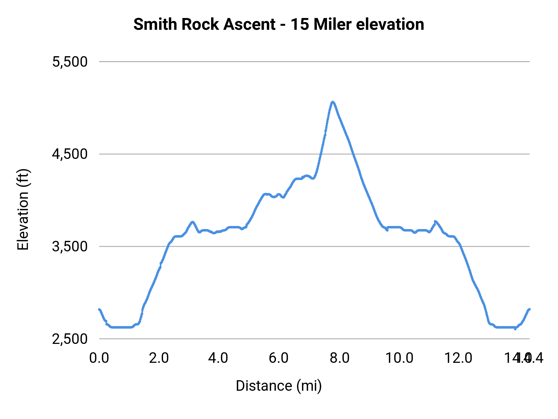 Smith Rock Ascent - 15 Miler elevation profile
