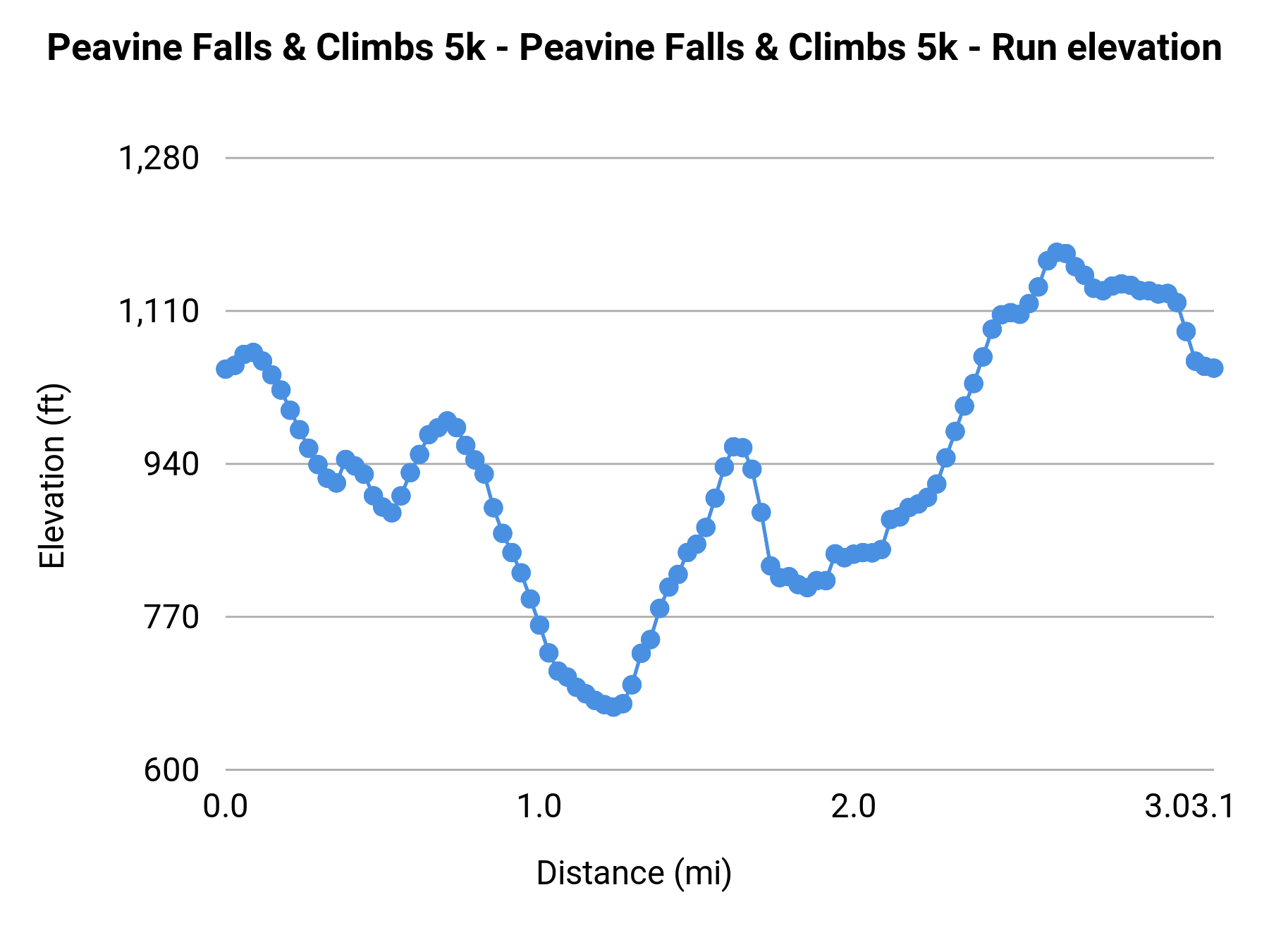 Peavine Falls & Climbs 5k - 5K elevation profile