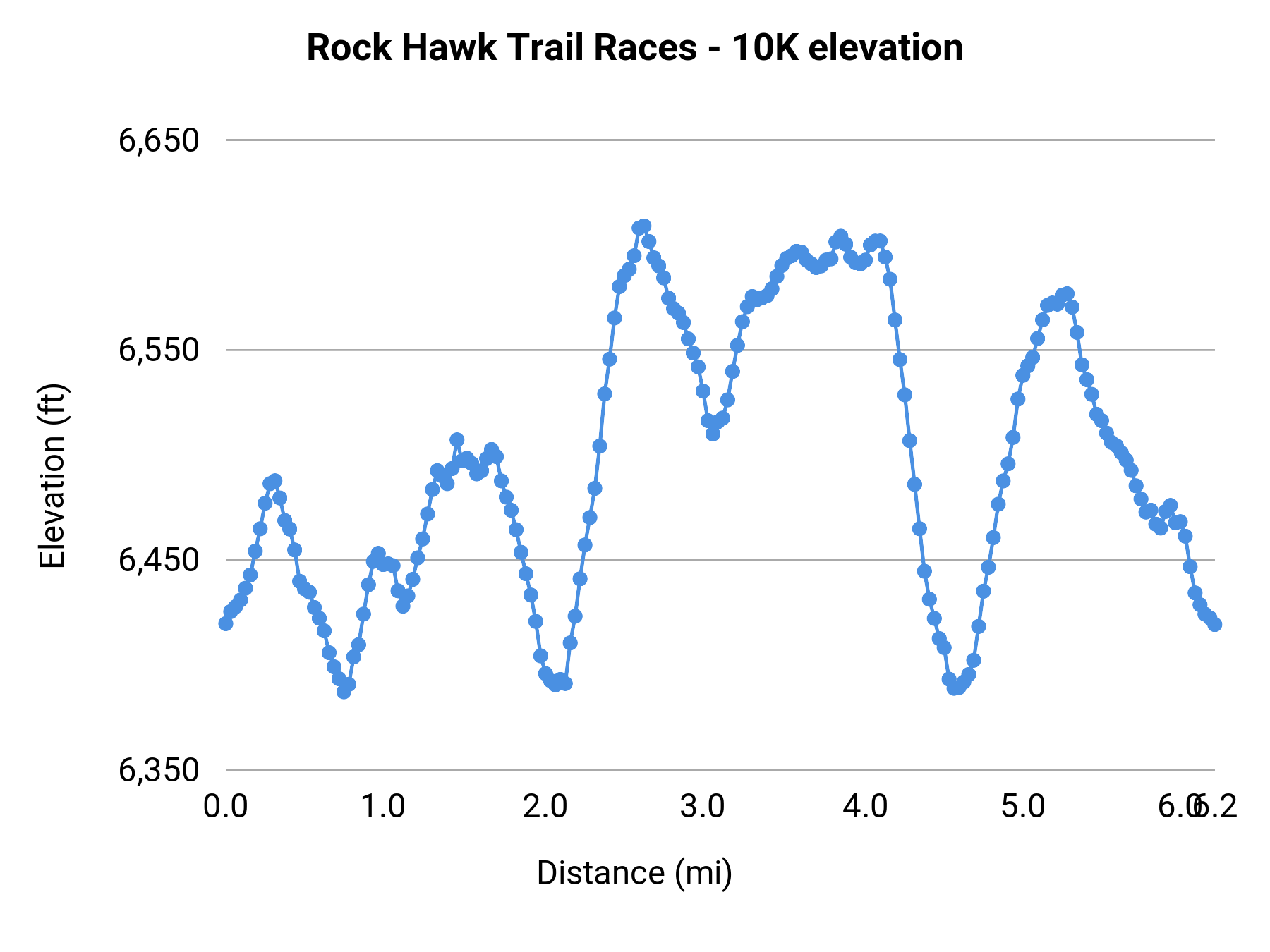 Rock Hawk Trail Races - 10K elevation profile