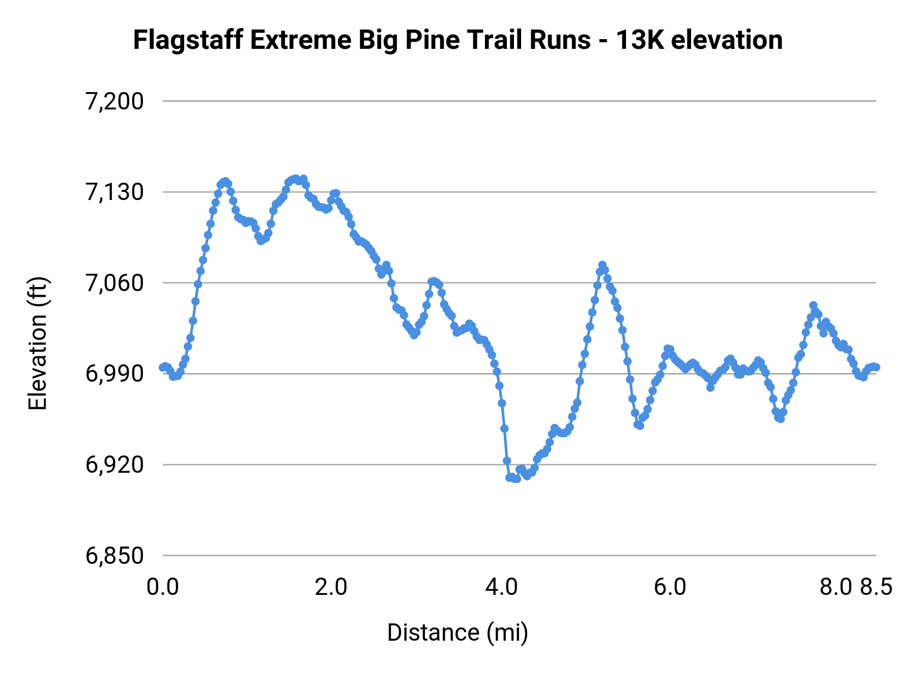 Flagstaff Extreme Big Pine Trail Runs - 13K elevation profile