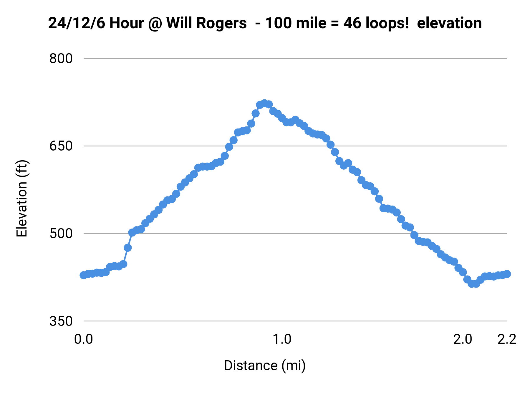 24/12/6 Hour @ Will Rogers - 100 mile = 46 loops! elevation profile