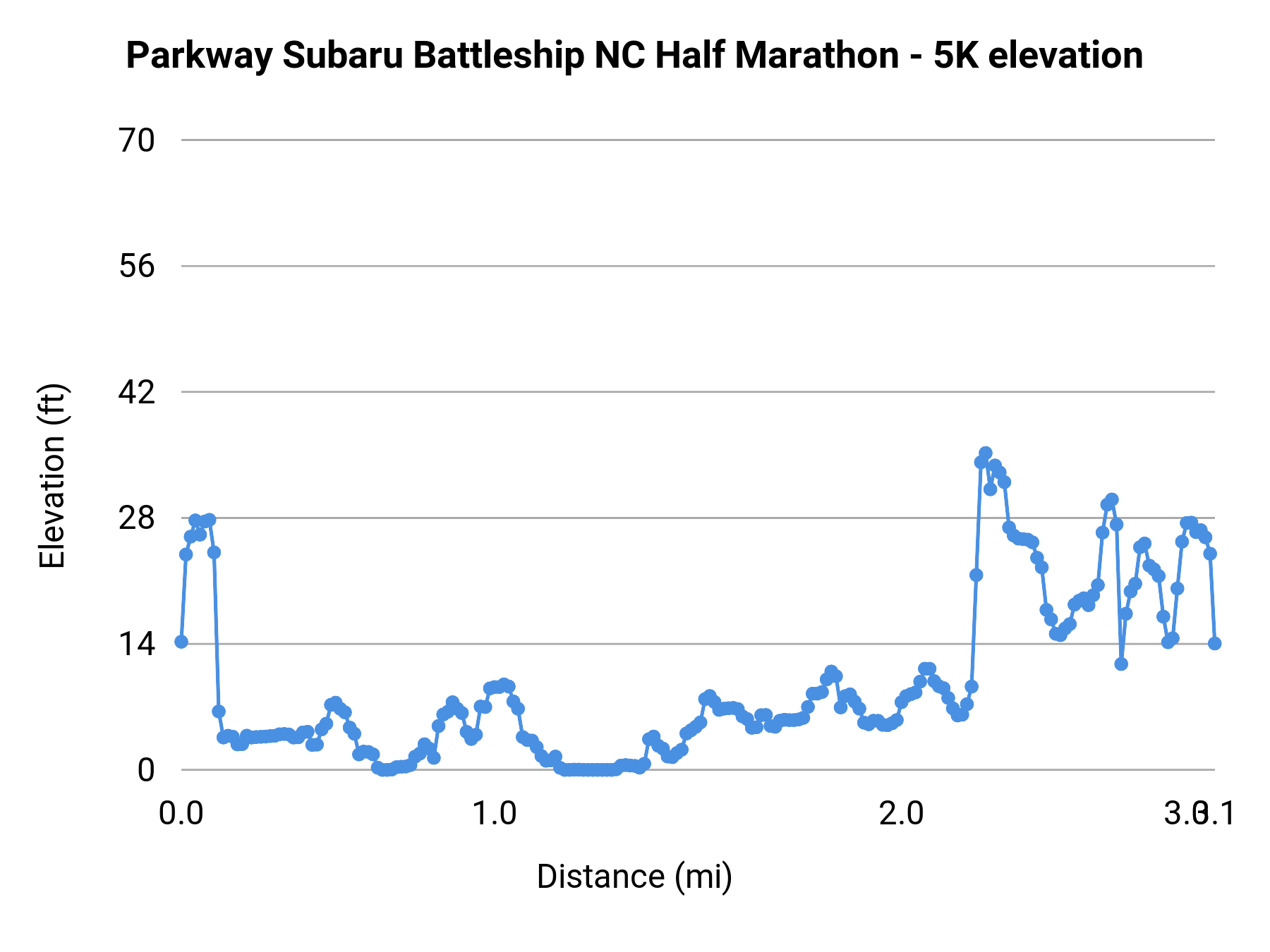 Parkway Subaru Battleship NC Half Marathon - 5K elevation profile