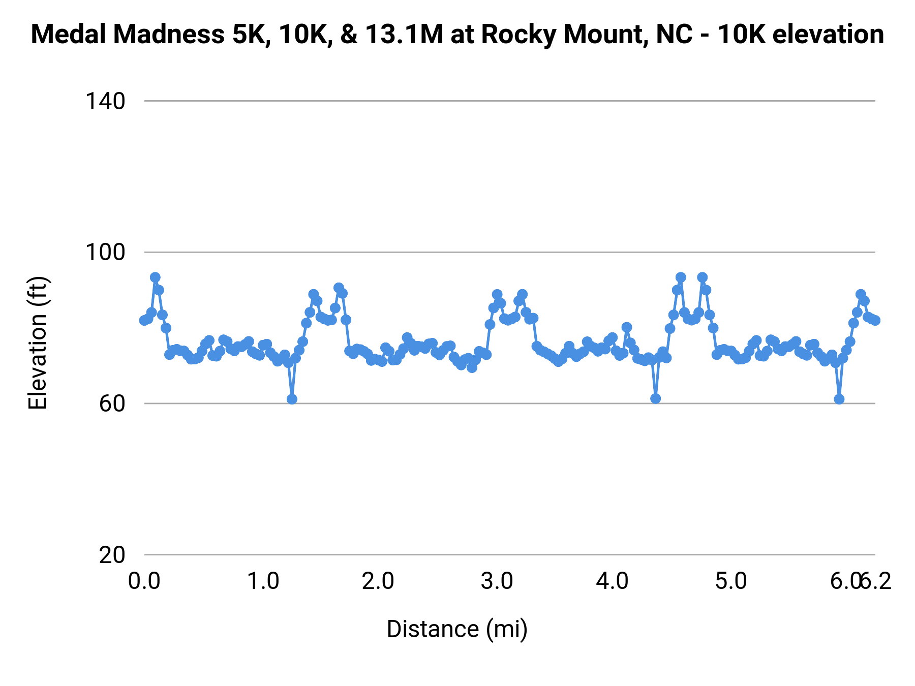 Medal Madness 5K, 10K, & 13.1M at Rocky Mount, NC - 10K elevation profile