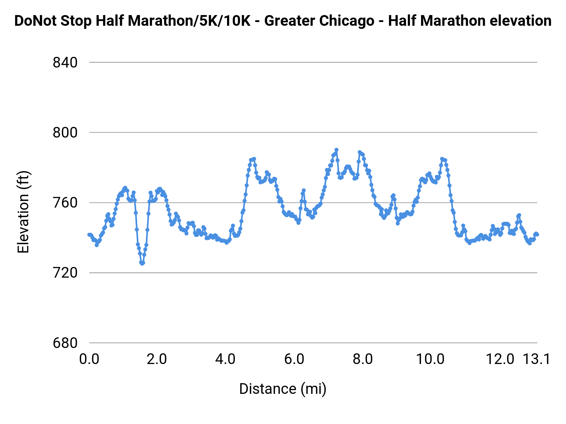 DoNot Stop Half Marathon/5K/10K - Greater Chicago - Half Marathon elevation profile