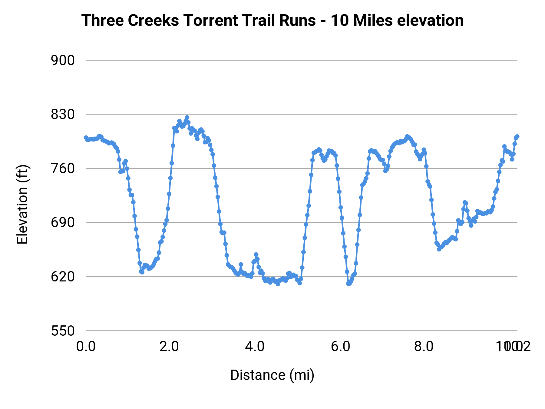 Three Creeks Torrent Trail Runs - 10 Miles elevation profile