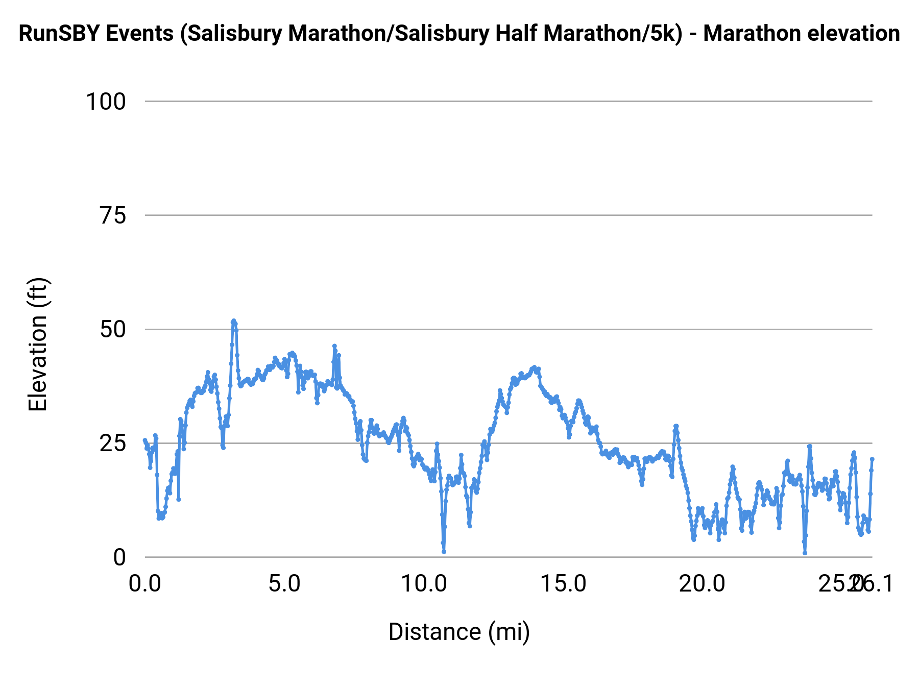 RunSBY Events (Salisbury Marathon/Salisbury Half Marathon/5k) - Marathon elevation profile