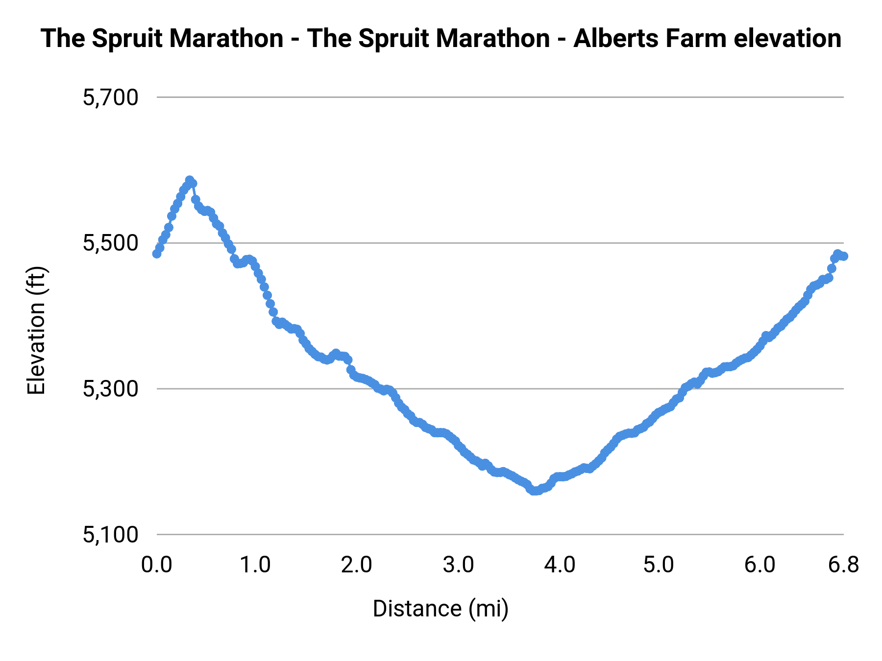 The Spruit Marathon - The Spruit Marathon - Alberts Farm elevation profile
