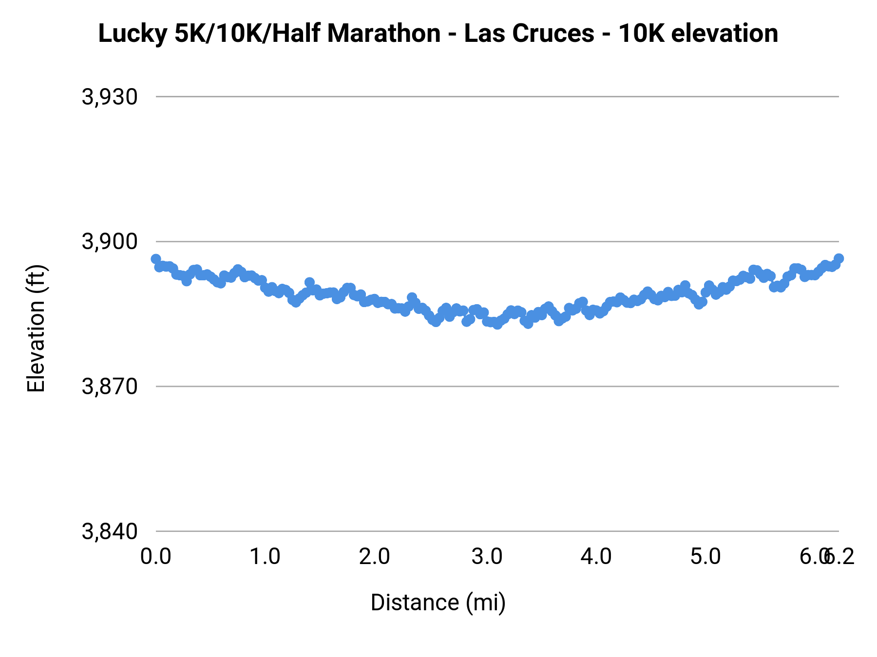 Lucky 5K/10K/Half Marathon - Las Cruces - 10K elevation profile