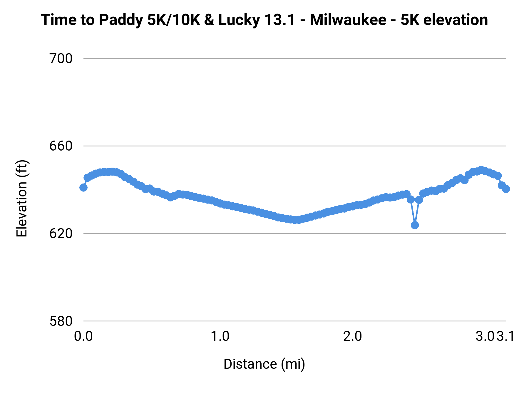Time to Paddy 5K/10K & Lucky 13.1 - Milwaukee - 5K elevation profile