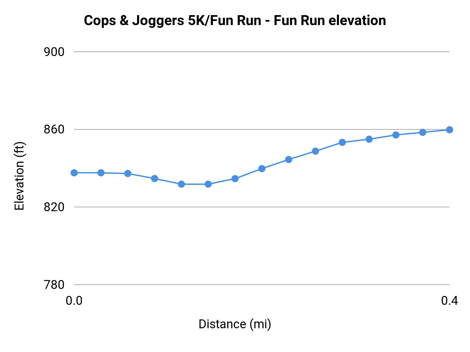 Cops & Joggers 5K/Fun Run - Fun Run elevation profile