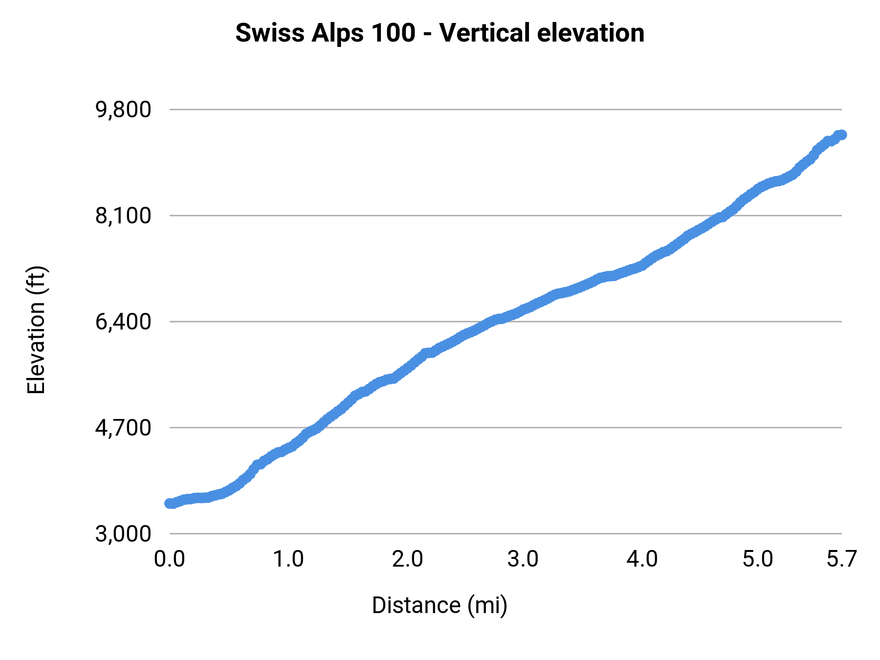 Swiss Alps 100 - Vertical elevation profile